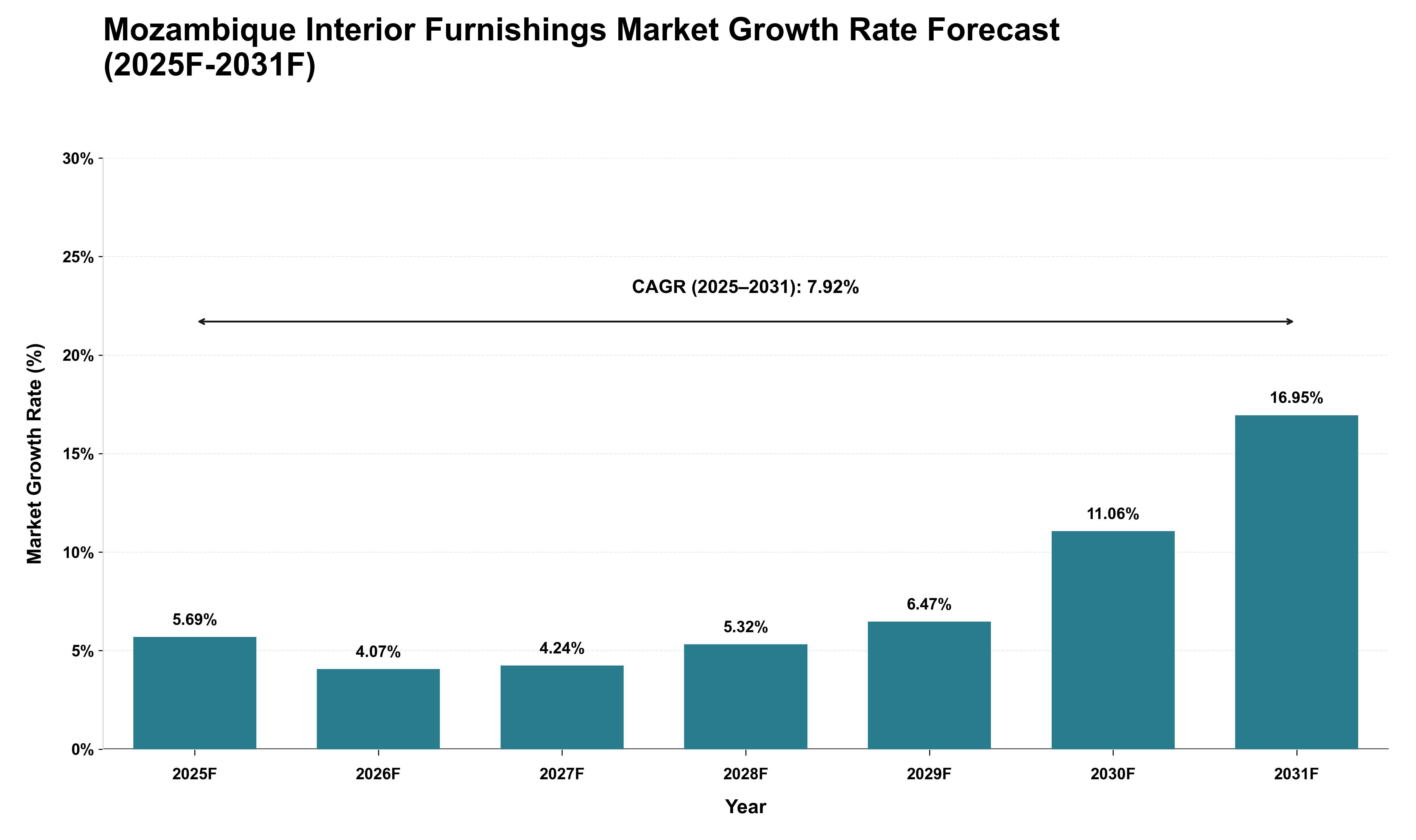 Mozambique Interior Furnishings Market Growth Rate Analysis (2025 - 2031)