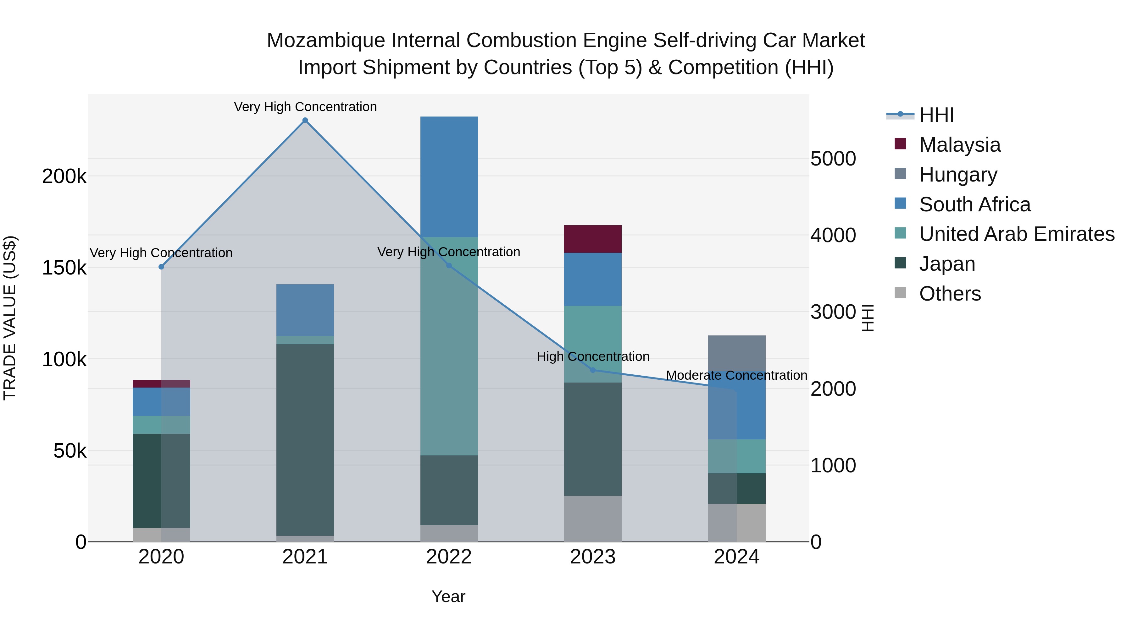 Mozambique Internal Combustion Engine Self-driving Car Market: Top 5 Importing Countries and Market Competition (HHI) Analysis