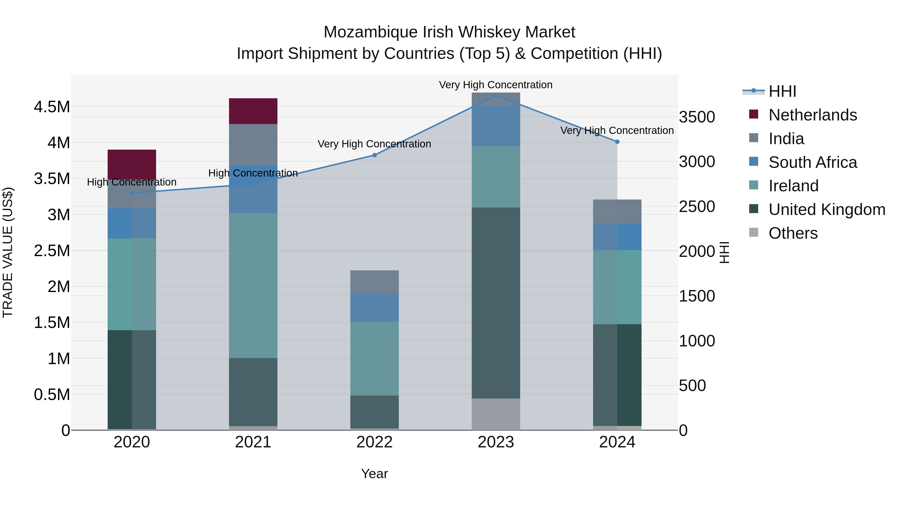 Mozambique Irish Whiskey Market: Top 5 Importing Countries and Market Competition (HHI) Analysis