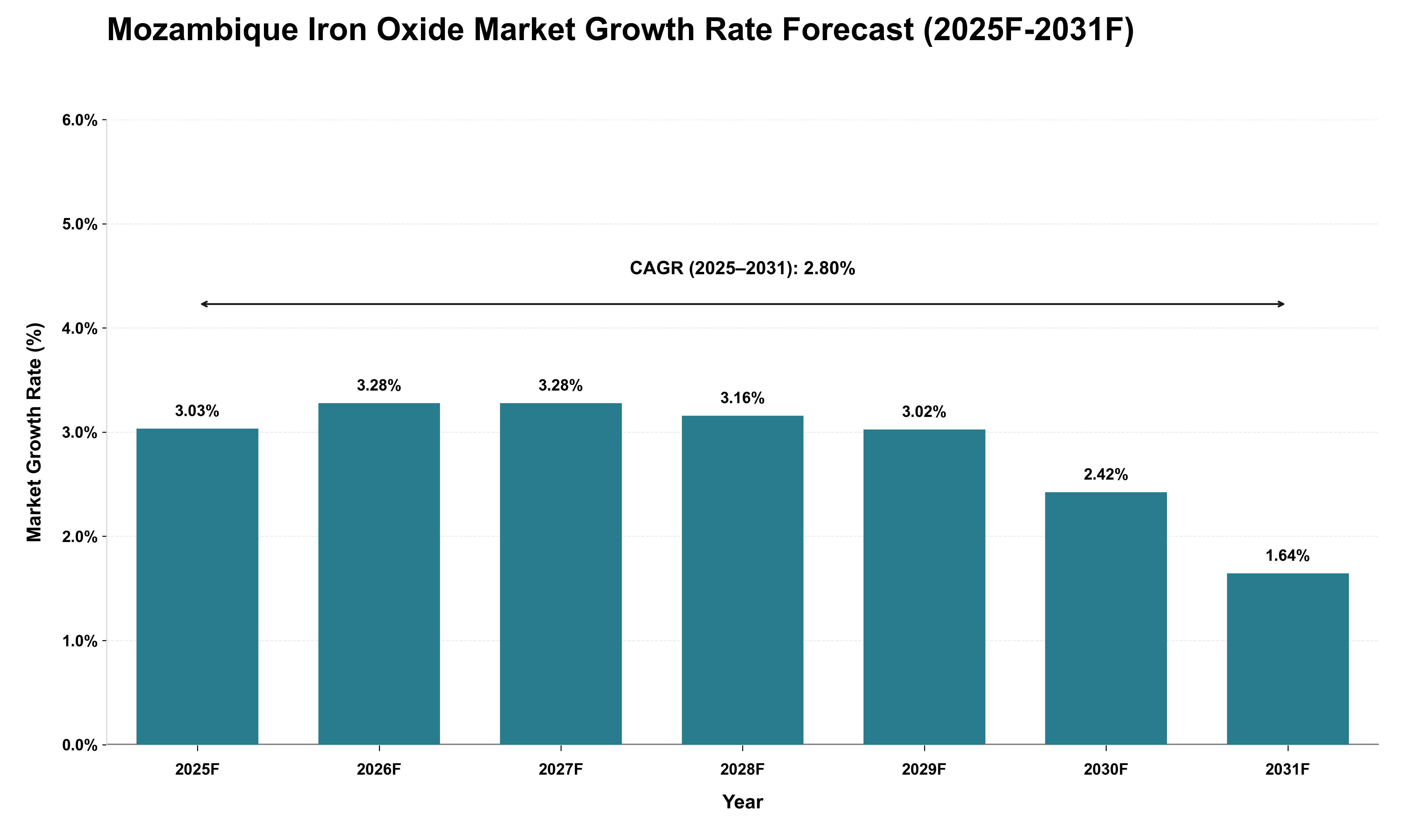 Mozambique Iron Oxide Market Growth Rate Analysis (2025 - 2031)