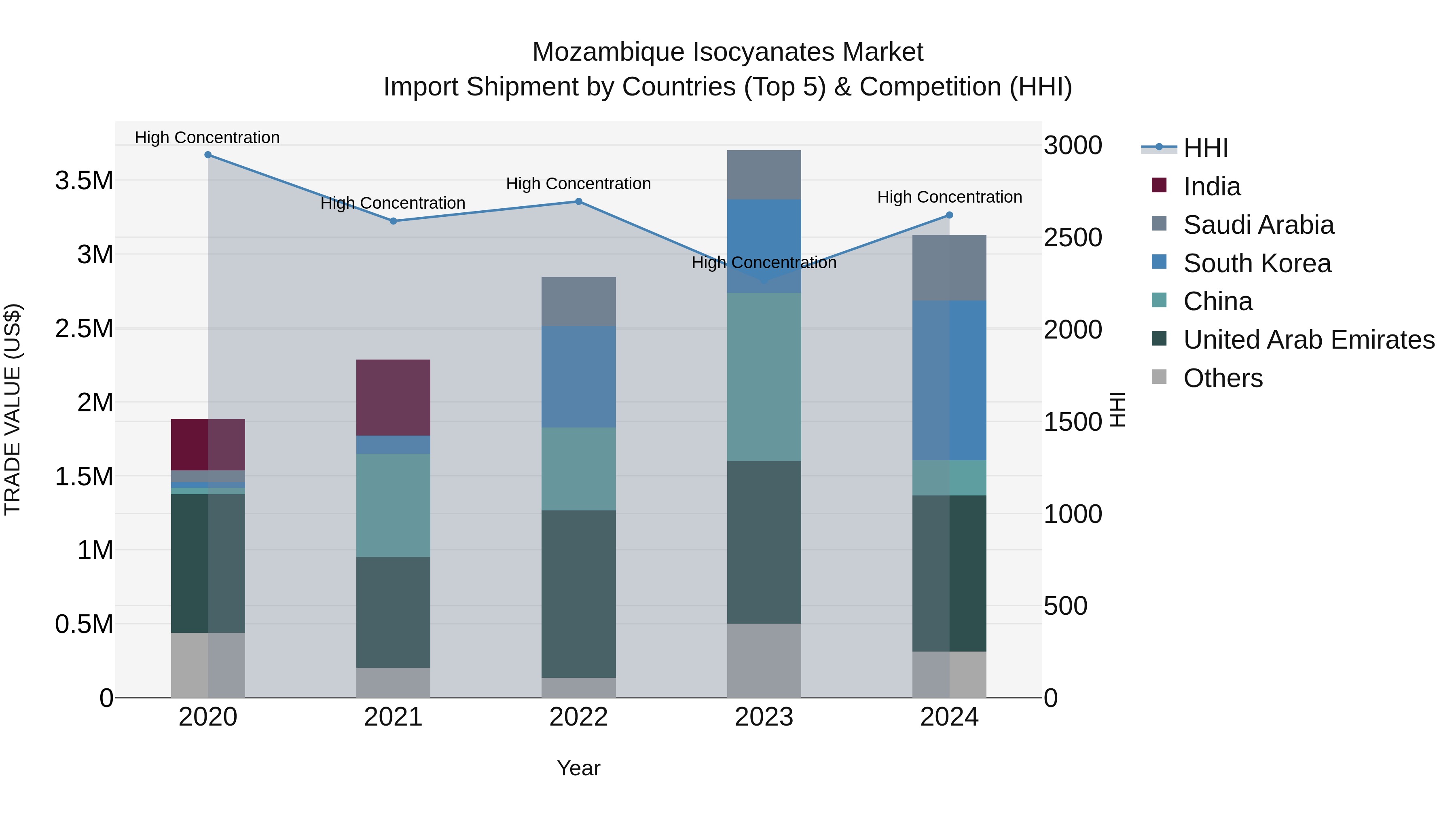 Mozambique Isocyanates Market: Top 5 Importing Countries and Market Competition (HHI) Analysis