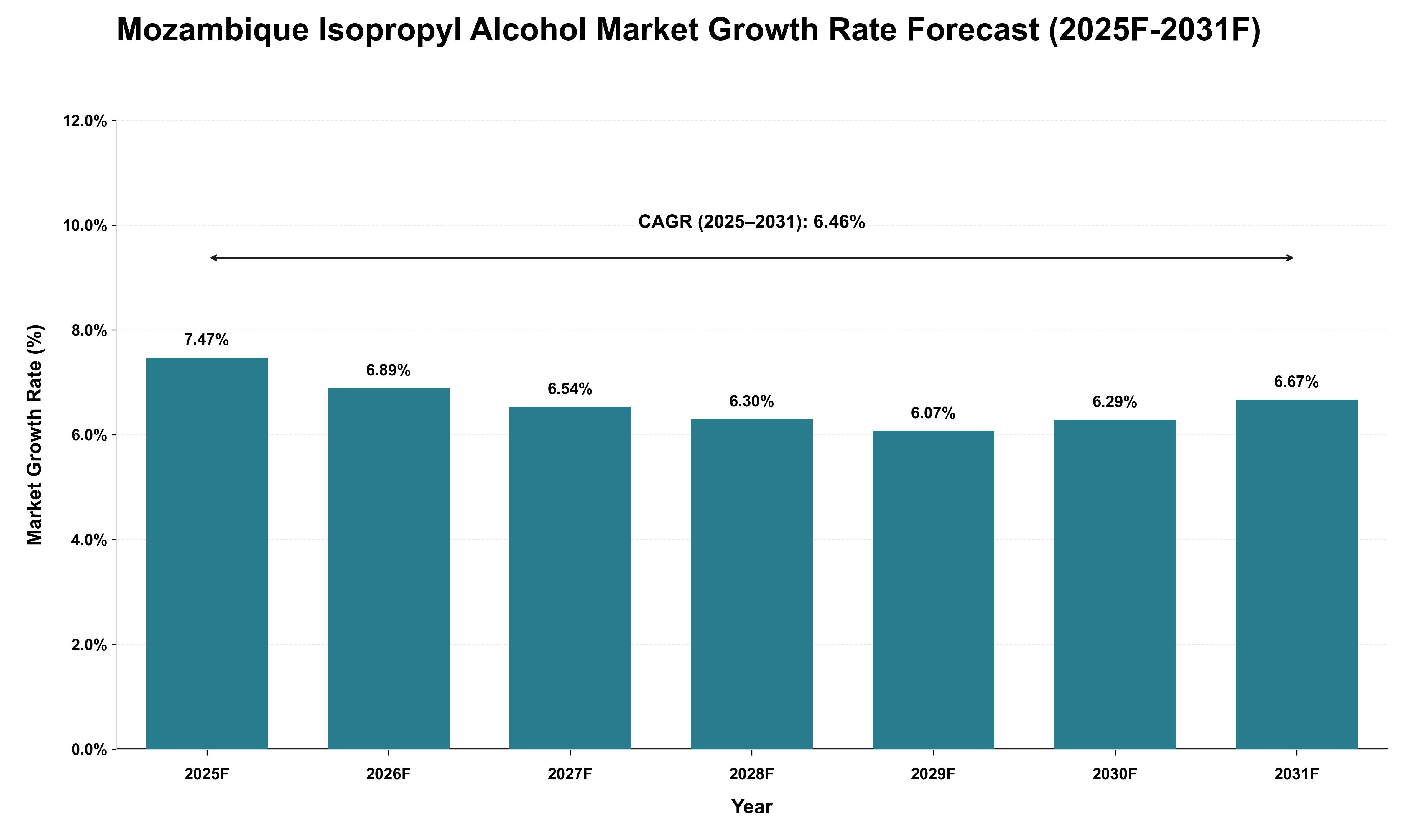 Mozambique Isopropyl Alcohol Market Growth Rate Analysis (2025 - 2031)