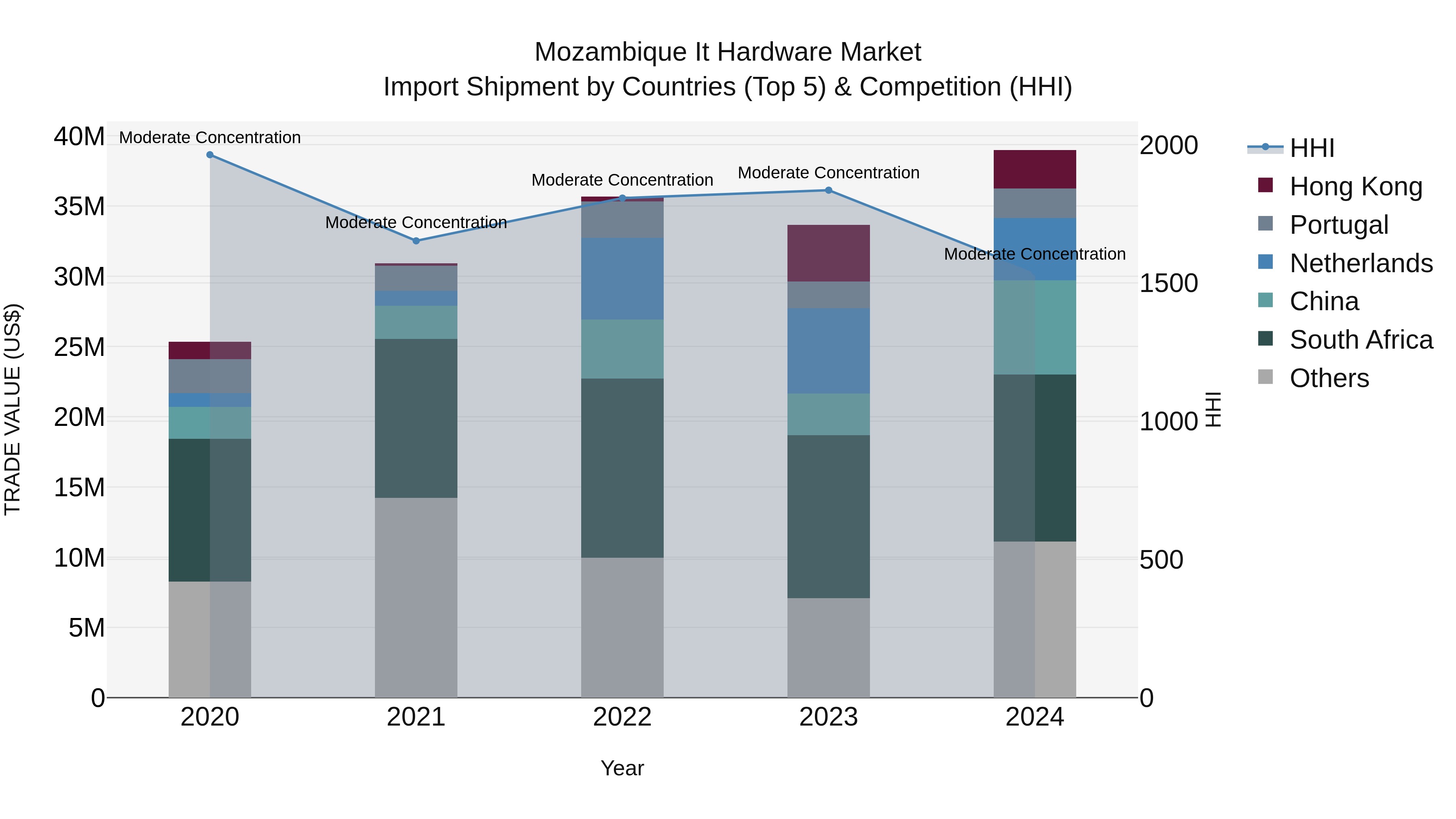 Mozambique It Hardware Market: Top 5 Importing Countries and Market Competition (HHI) Analysis