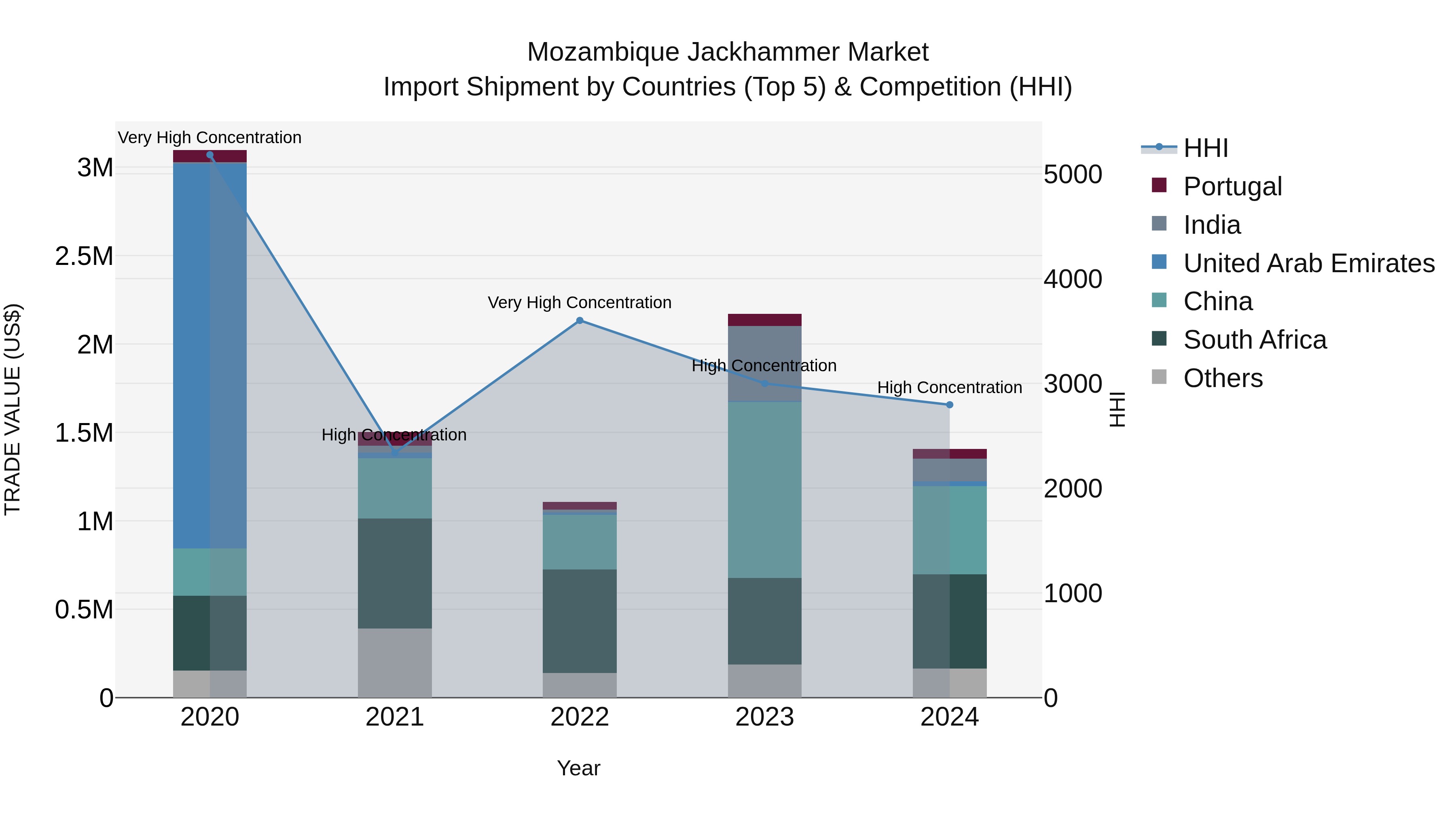 Mozambique Jackhammer Market: Top 5 Importing Countries and Market Competition (HHI) Analysis