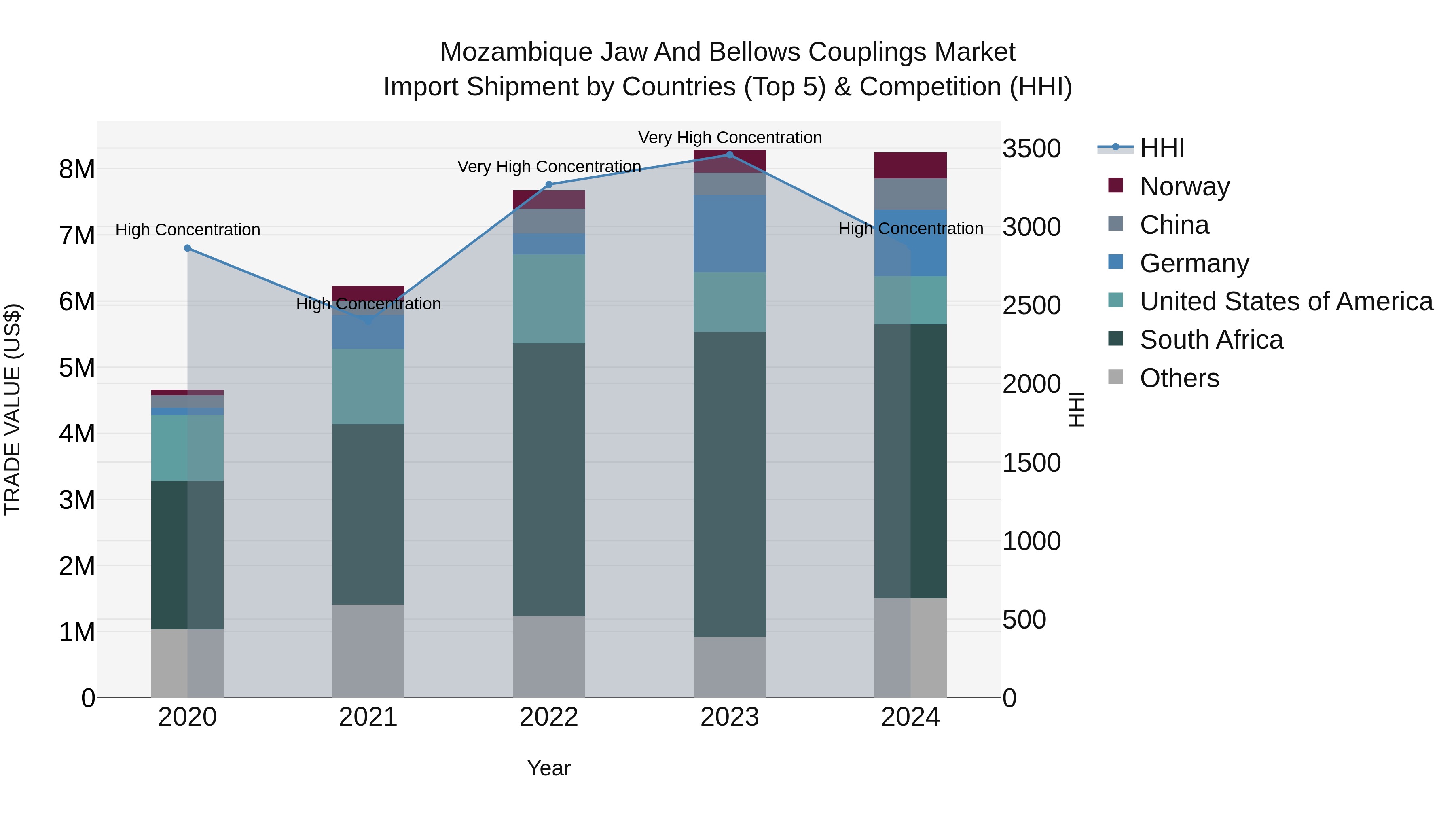 Mozambique Jaw and Bellows Couplings Market: Top 5 Importing Countries and Market Competition (HHI) Analysis