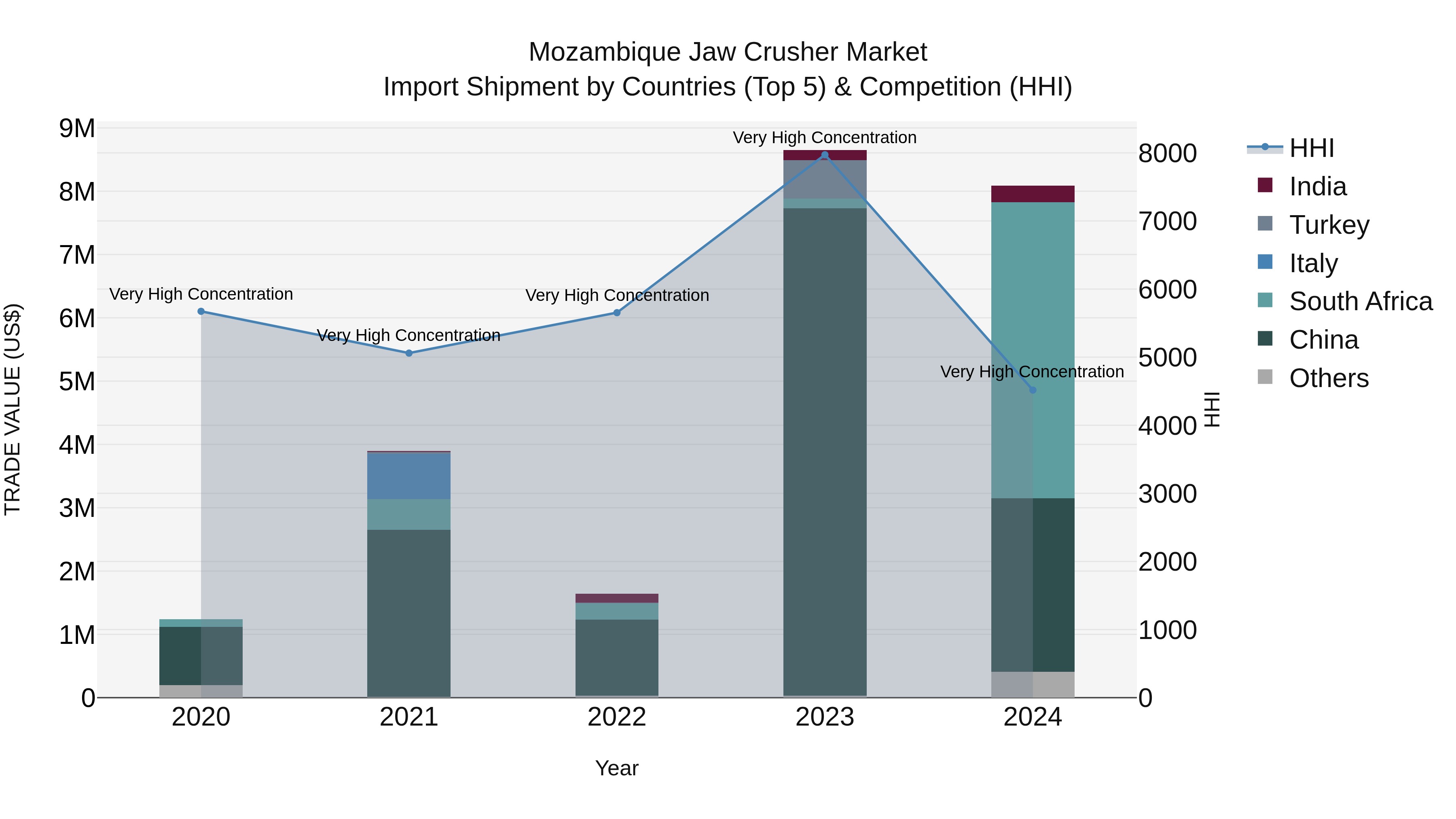Mozambique Jaw Crusher Market: Top 5 Importing Countries and Market Competition (HHI) Analysis