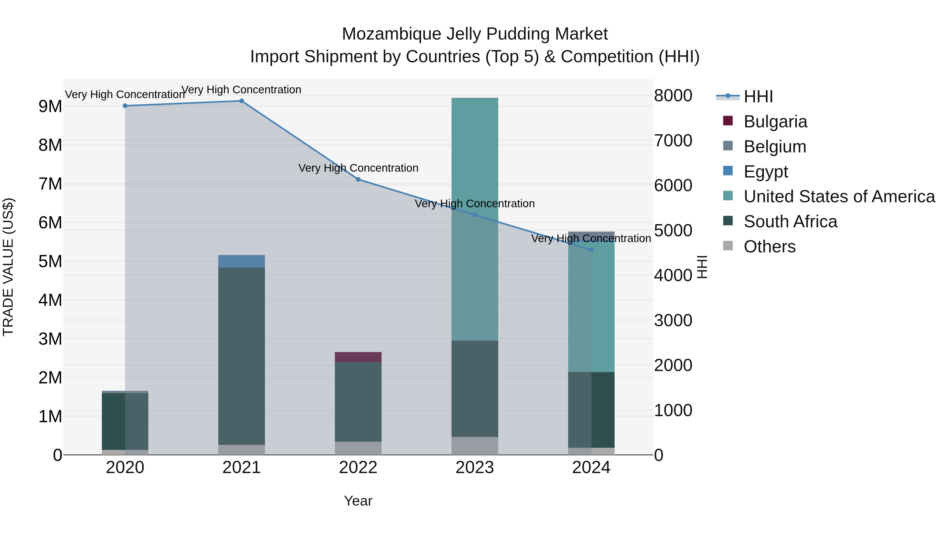 Mozambique Jelly Pudding Market: Top 5 Importing Countries and Market Competition (HHI) Analysis