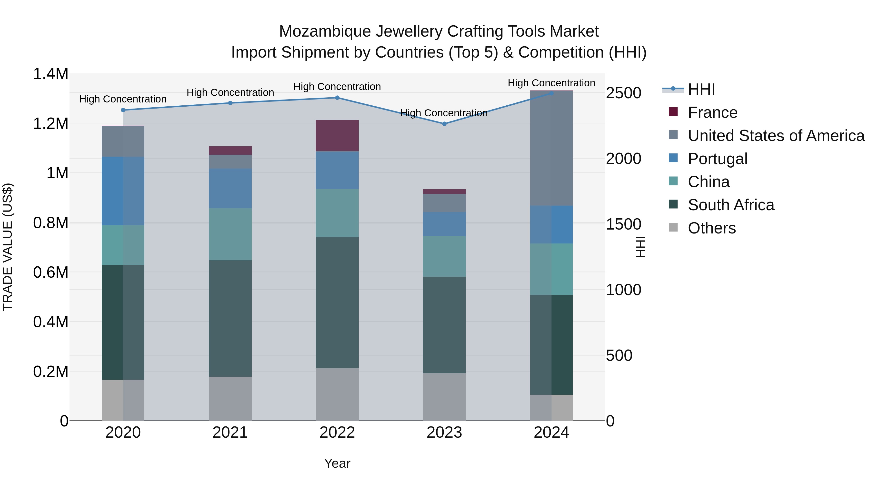 Mozambique Jewellery Crafting Tools Market: Top 5 Importing Countries and Market Competition (HHI) Analysis