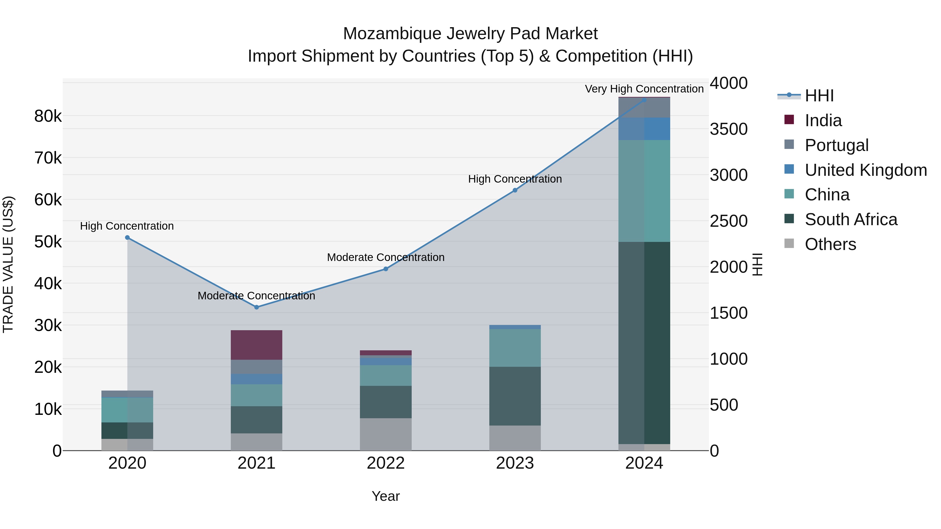Mozambique Jewelry Pad Market: Top 5 Importing Countries and Market Competition (HHI) Analysis