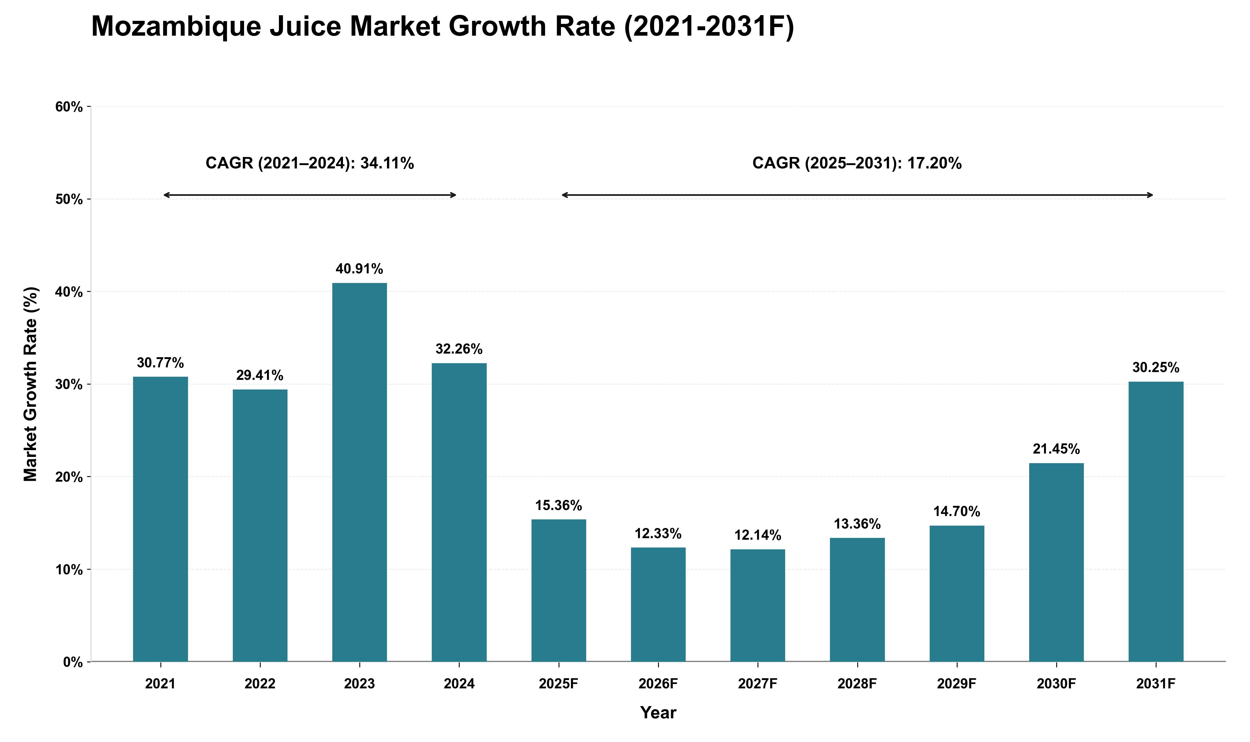 Mozambique Juice Market Growth Rate Analysis (2021 - 2031)