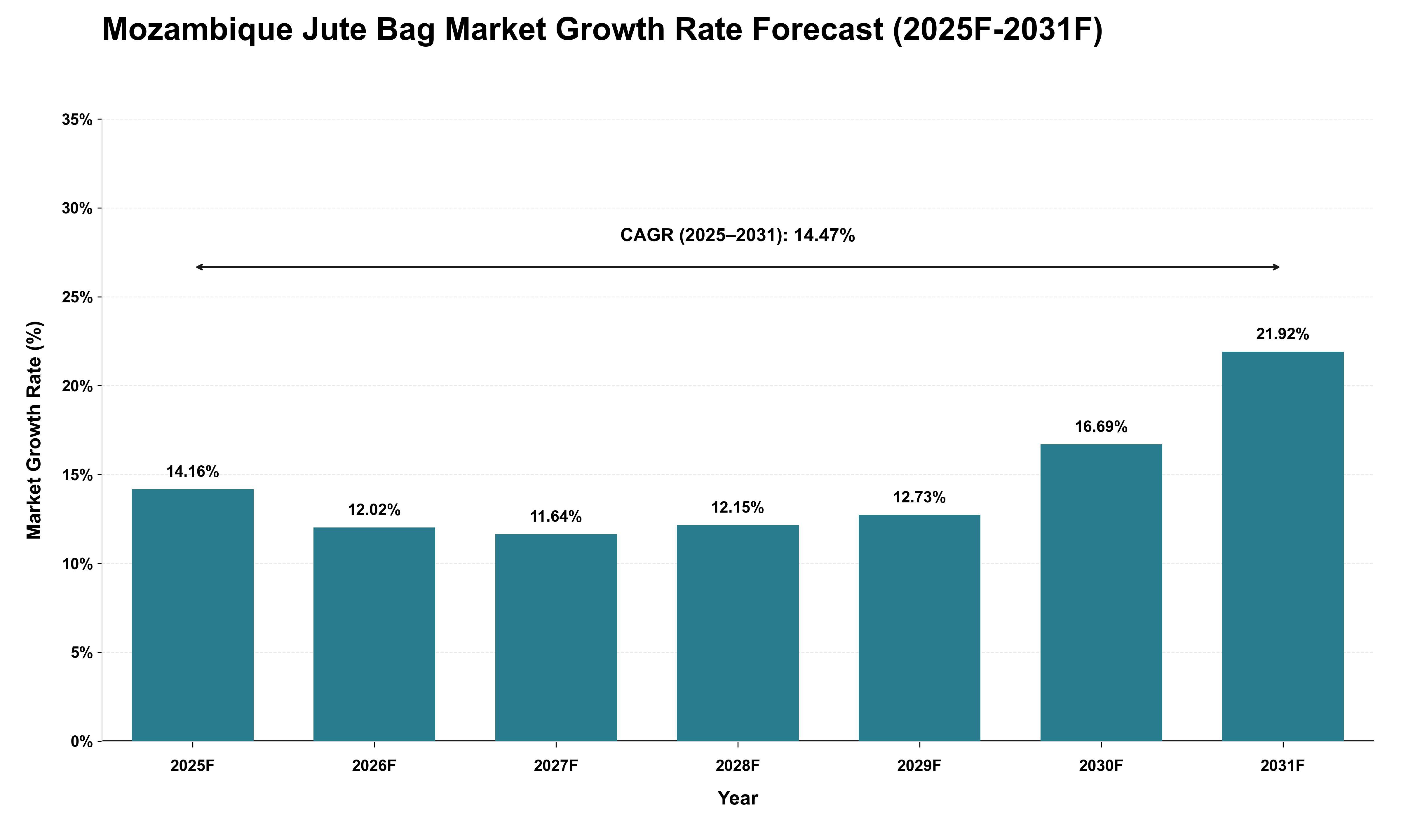 Mozambique Jute Bag Market Growth Rate Analysis (2025 - 2031)