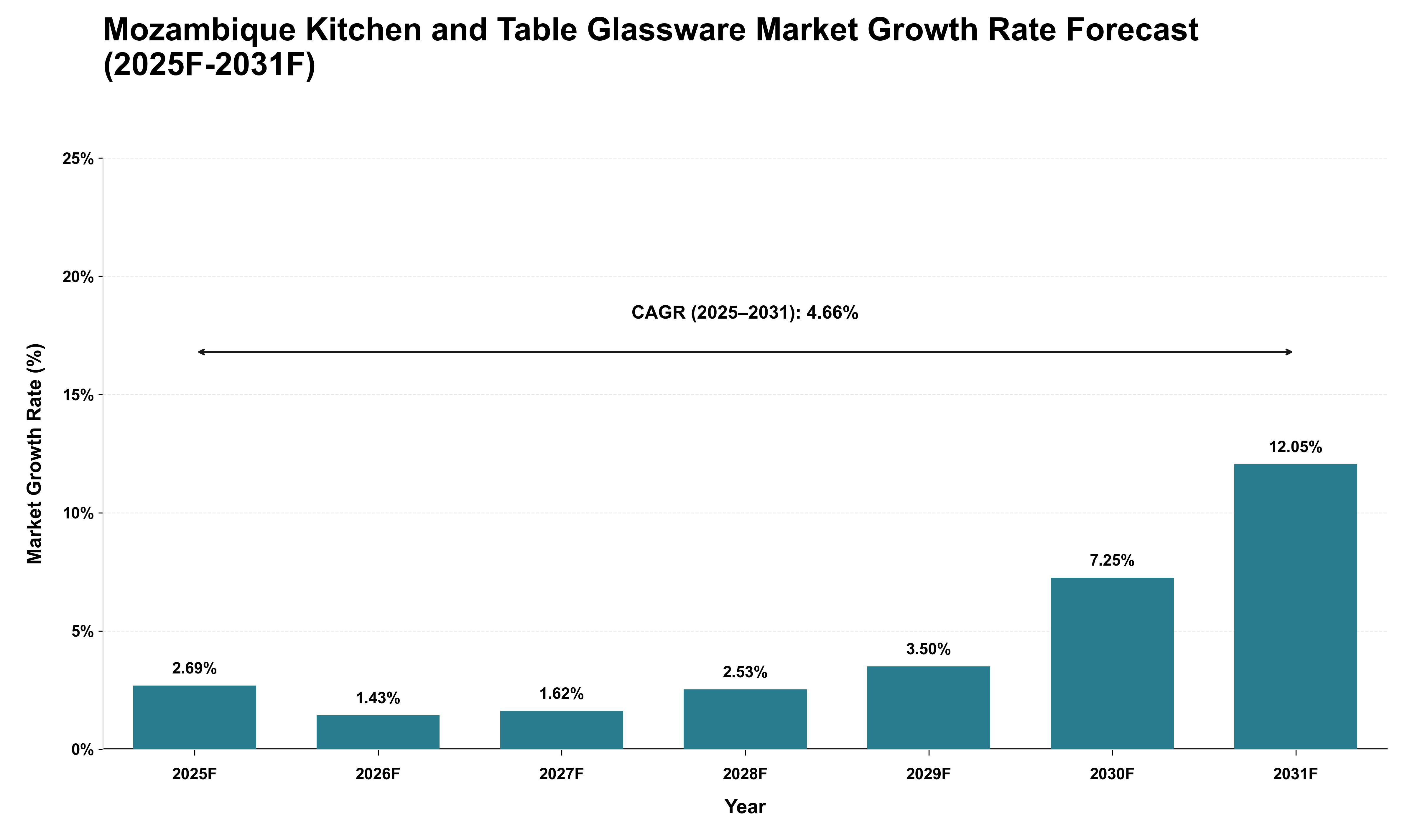 Mozambique Kitchen and Table Glassware Market Growth Rate Analysis (2025 - 2031)
