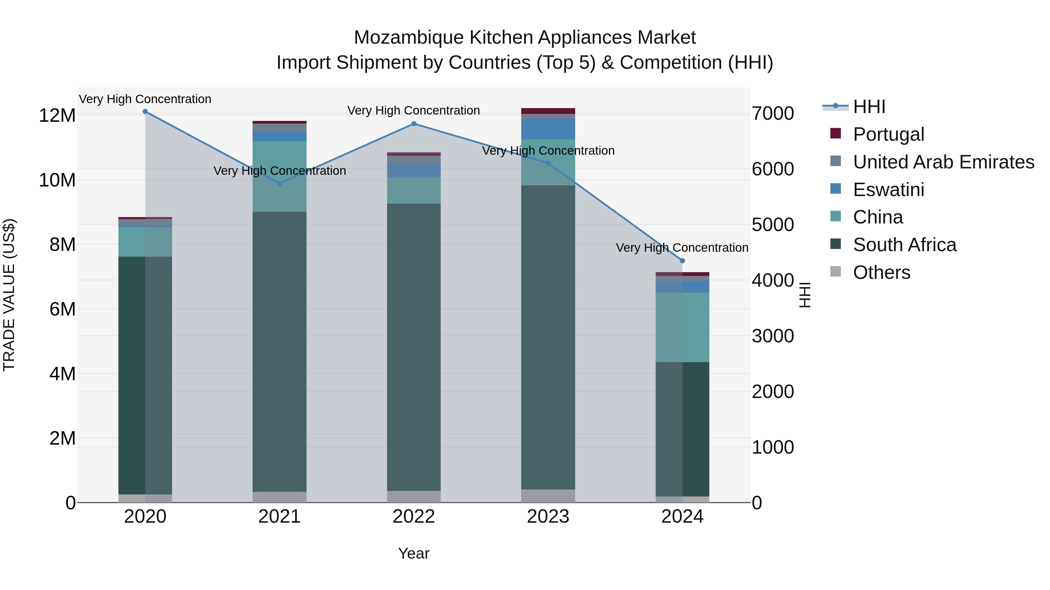Mozambique Kitchen Appliances Market: Top 5 Importing Countries and Market Competition (HHI) Analysis