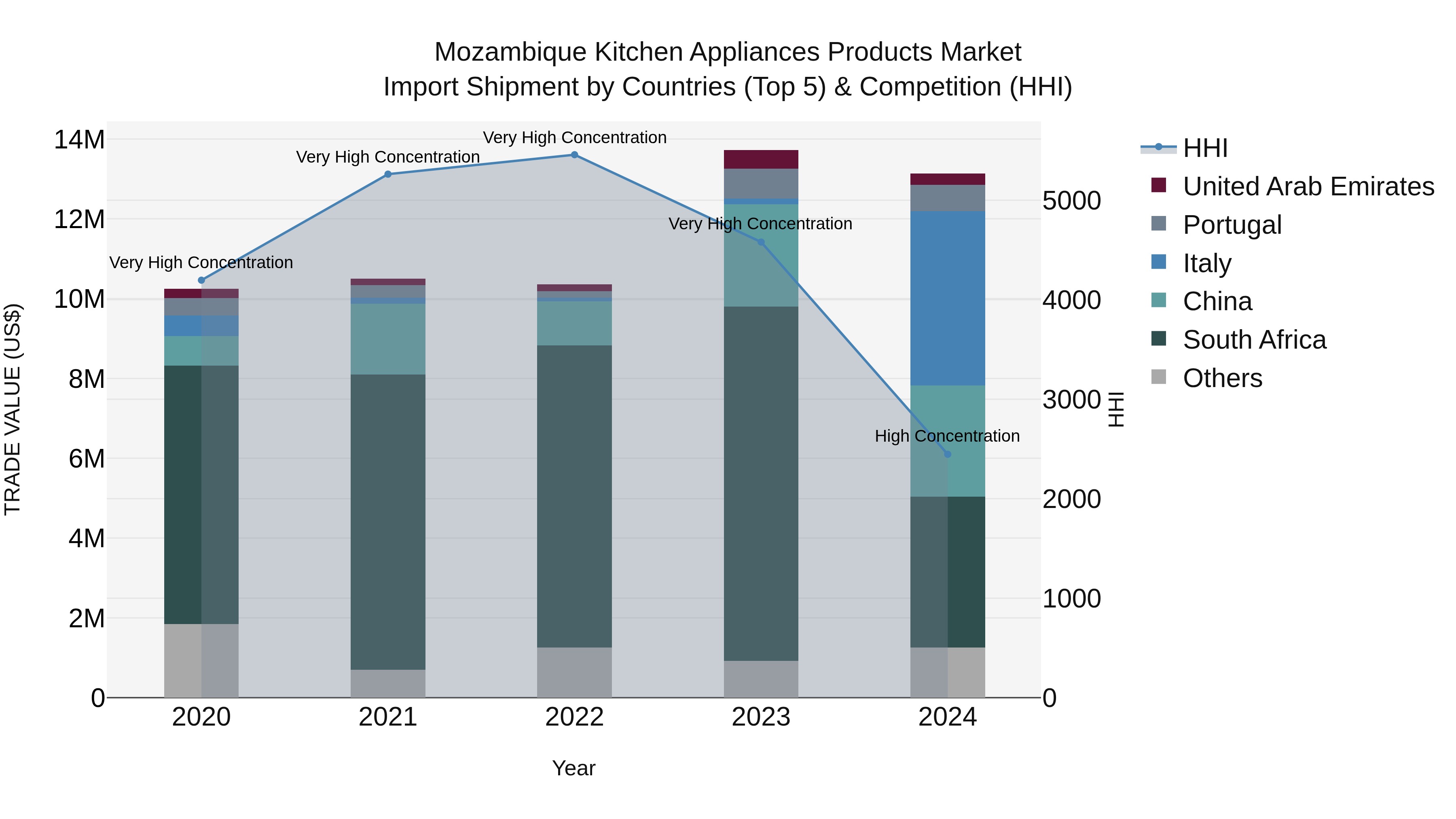 Mozambique Kitchen Appliances Products Market: Top 5 Importing Countries and Market Competition (HHI) Analysis