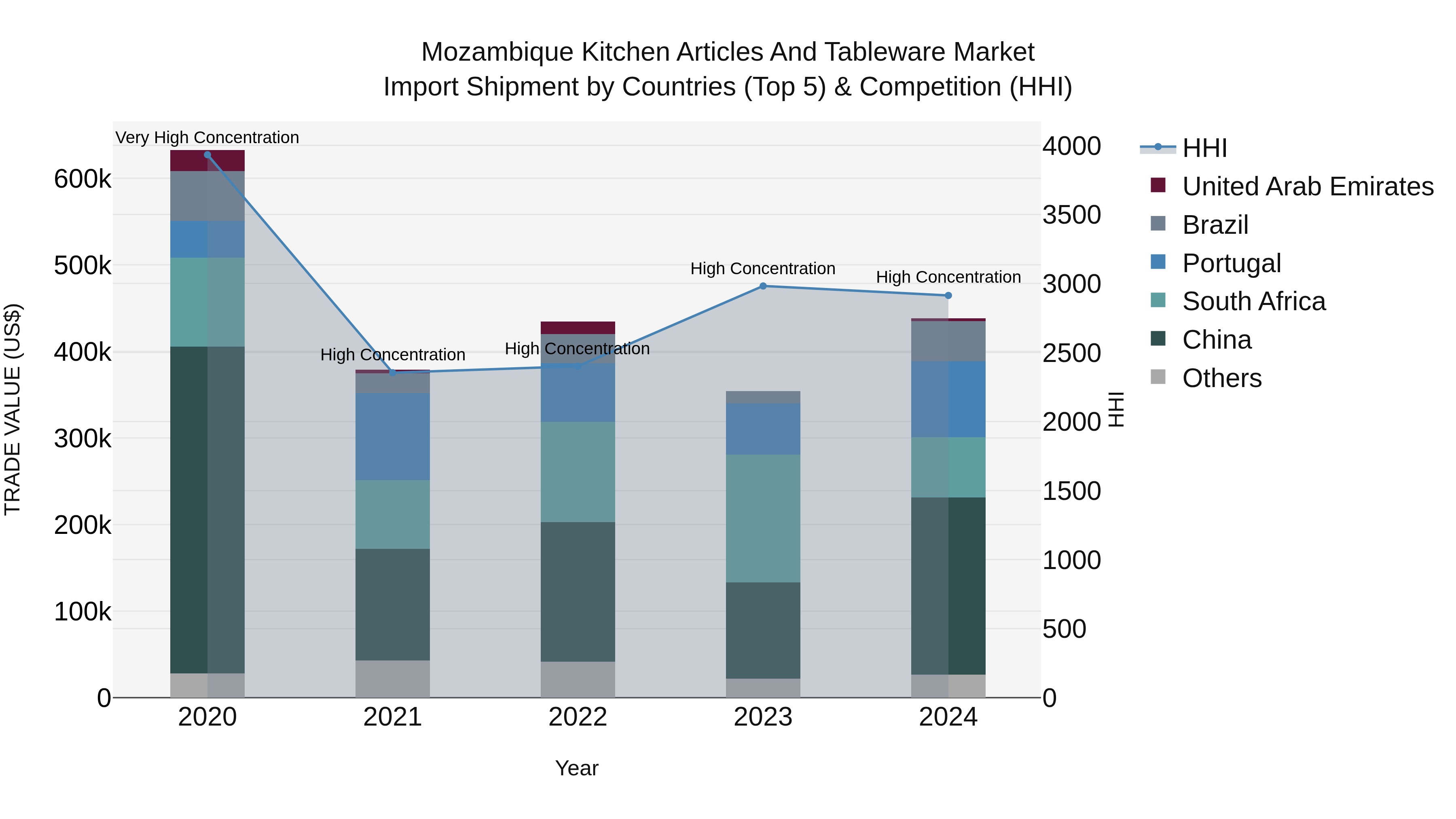 Mozambique Kitchen Articles and Tableware Market: Top 5 Importing Countries and Market Competition (HHI) Analysis