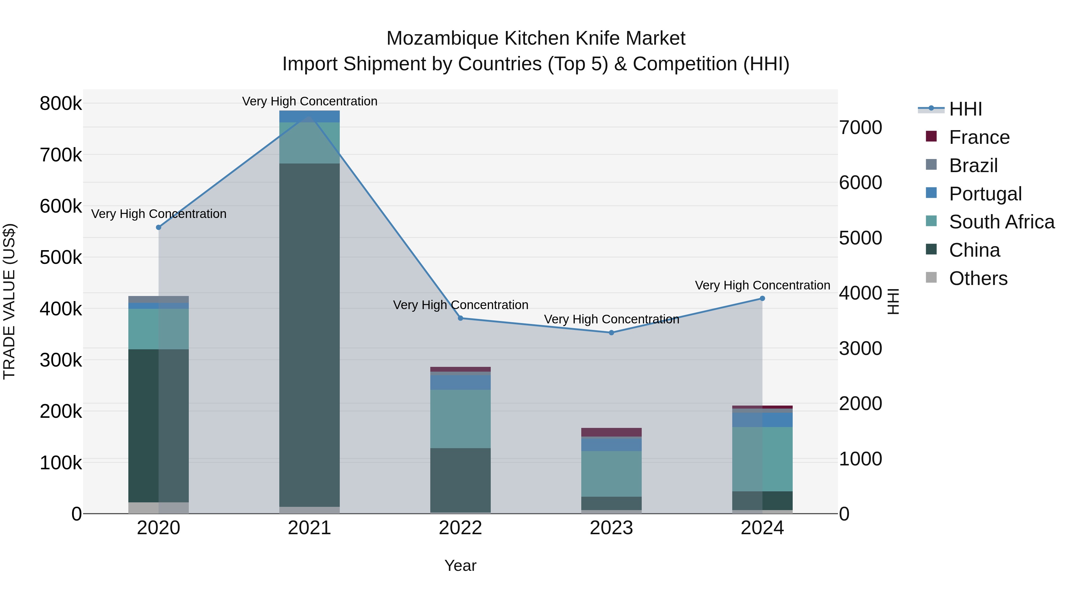 Mozambique Kitchen Knife Market: Top 5 Importing Countries and Market Competition (HHI) Analysis