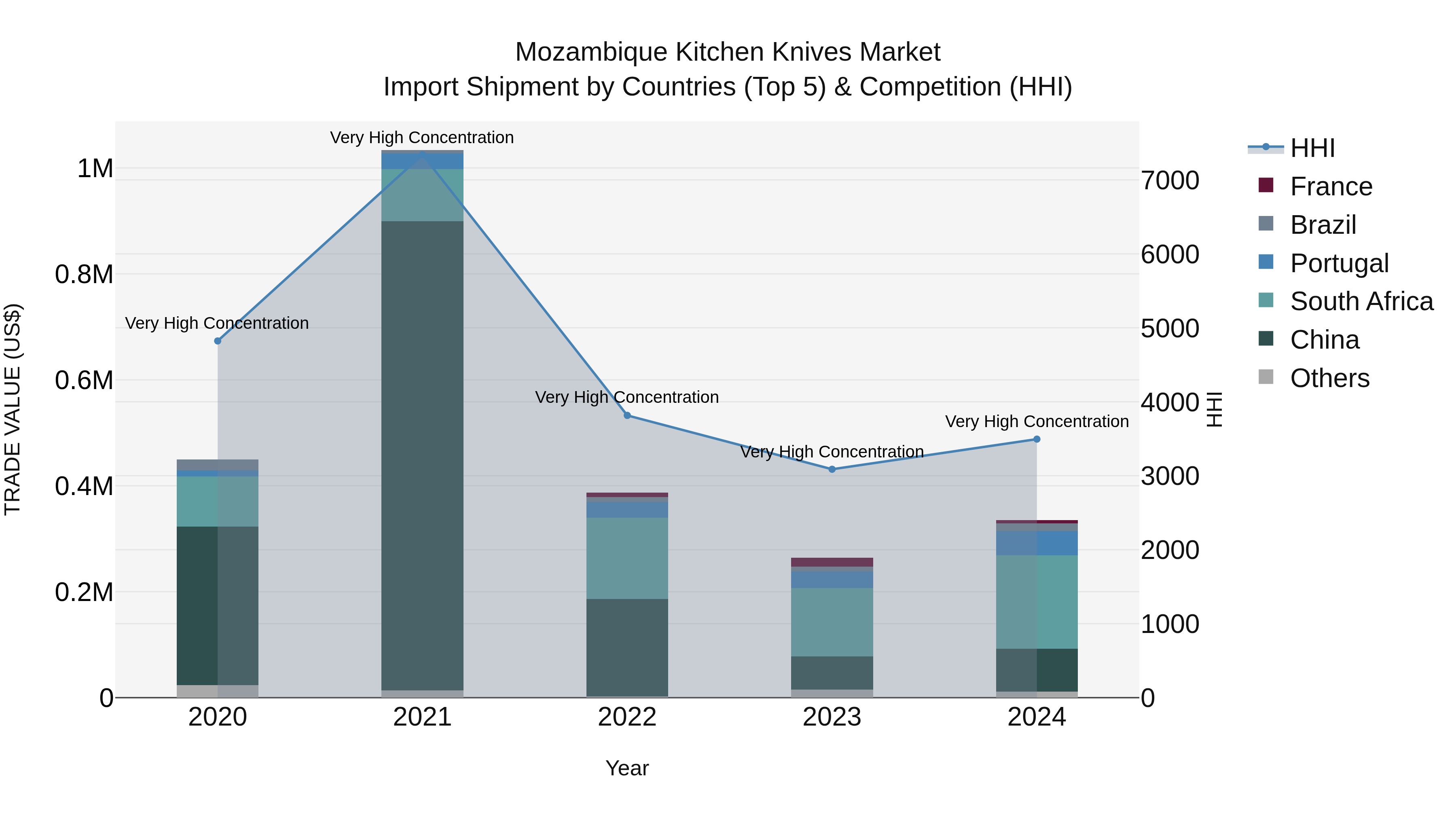 Mozambique Kitchen Knives Market: Top 5 Importing Countries and Market Competition (HHI) Analysis