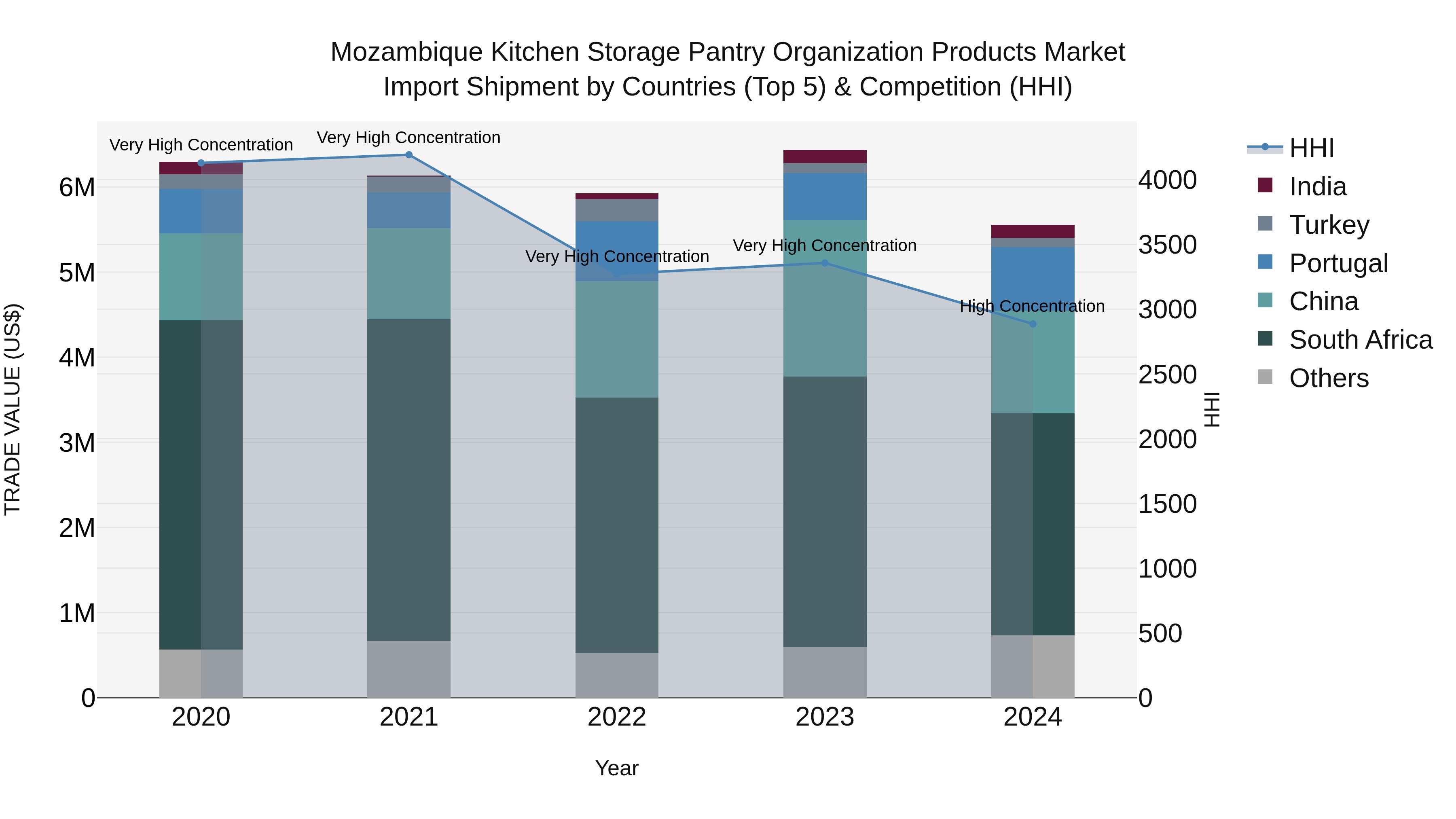 Mozambique Kitchen Storage Pantry Organization Products Market: Top 5 Importing Countries and Market Competition (HHI) Analysis