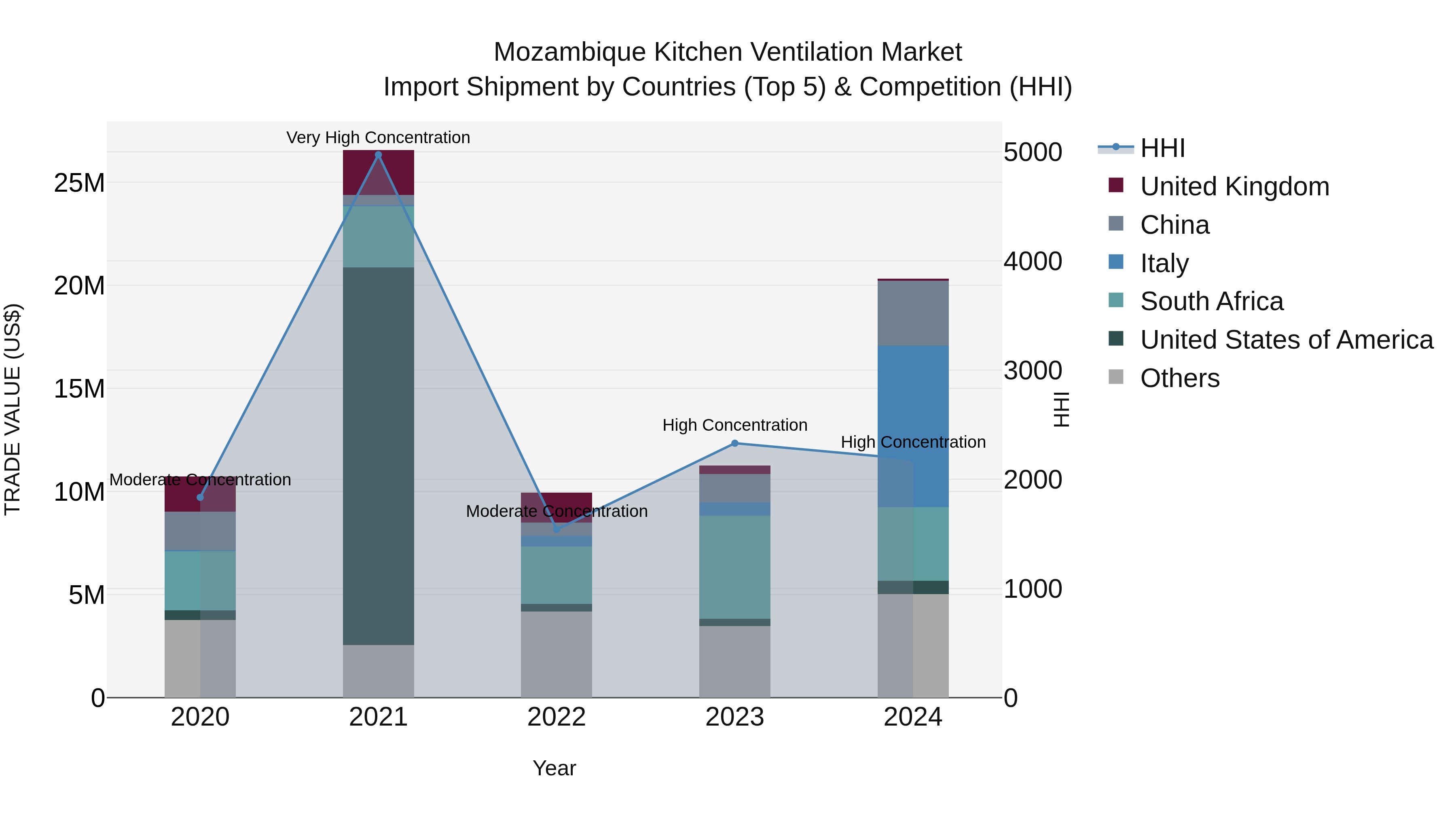 Mozambique Kitchen Ventilation Market: Top 5 Importing Countries and Market Competition (HHI) Analysis
