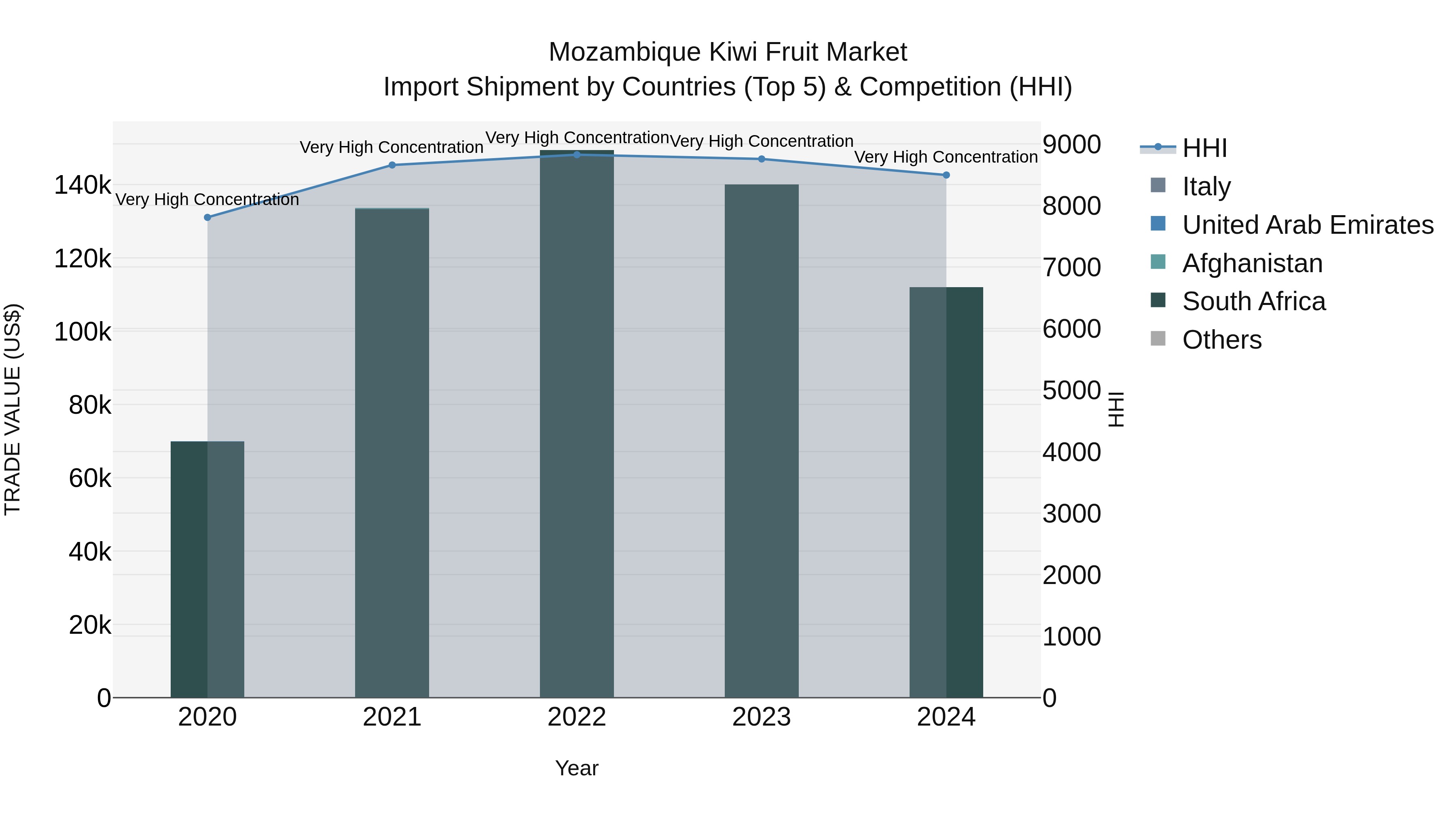 Mozambique Kiwi Fruit Market: Top 5 Importing Countries and Market Competition (HHI) Analysis