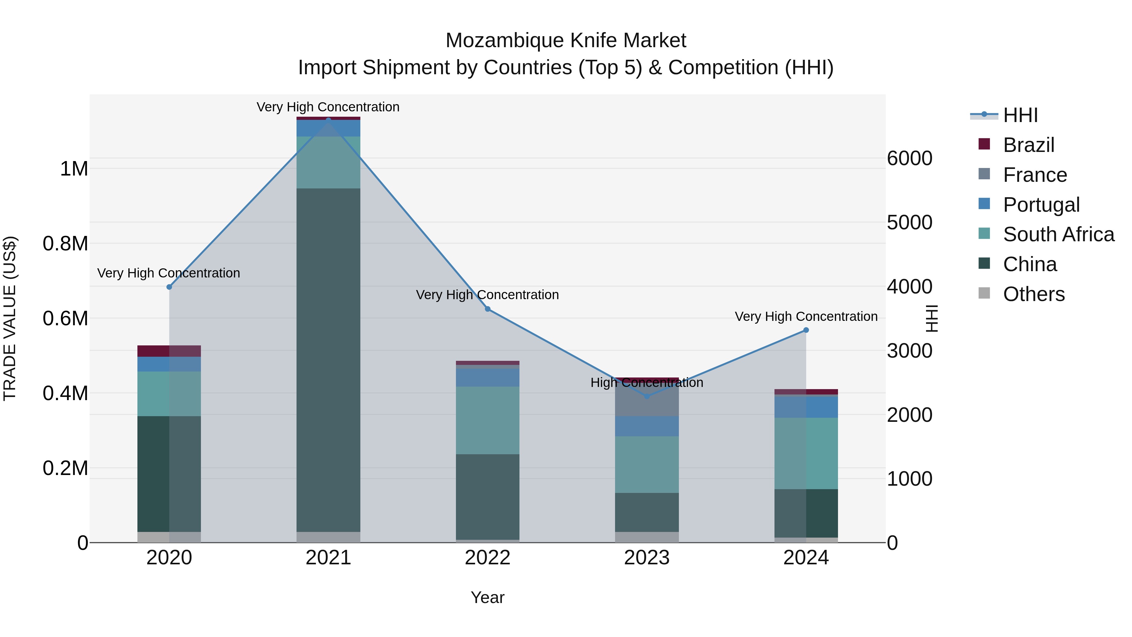 Mozambique Knife Market: Top 5 Importing Countries and Market Competition (HHI) Analysis