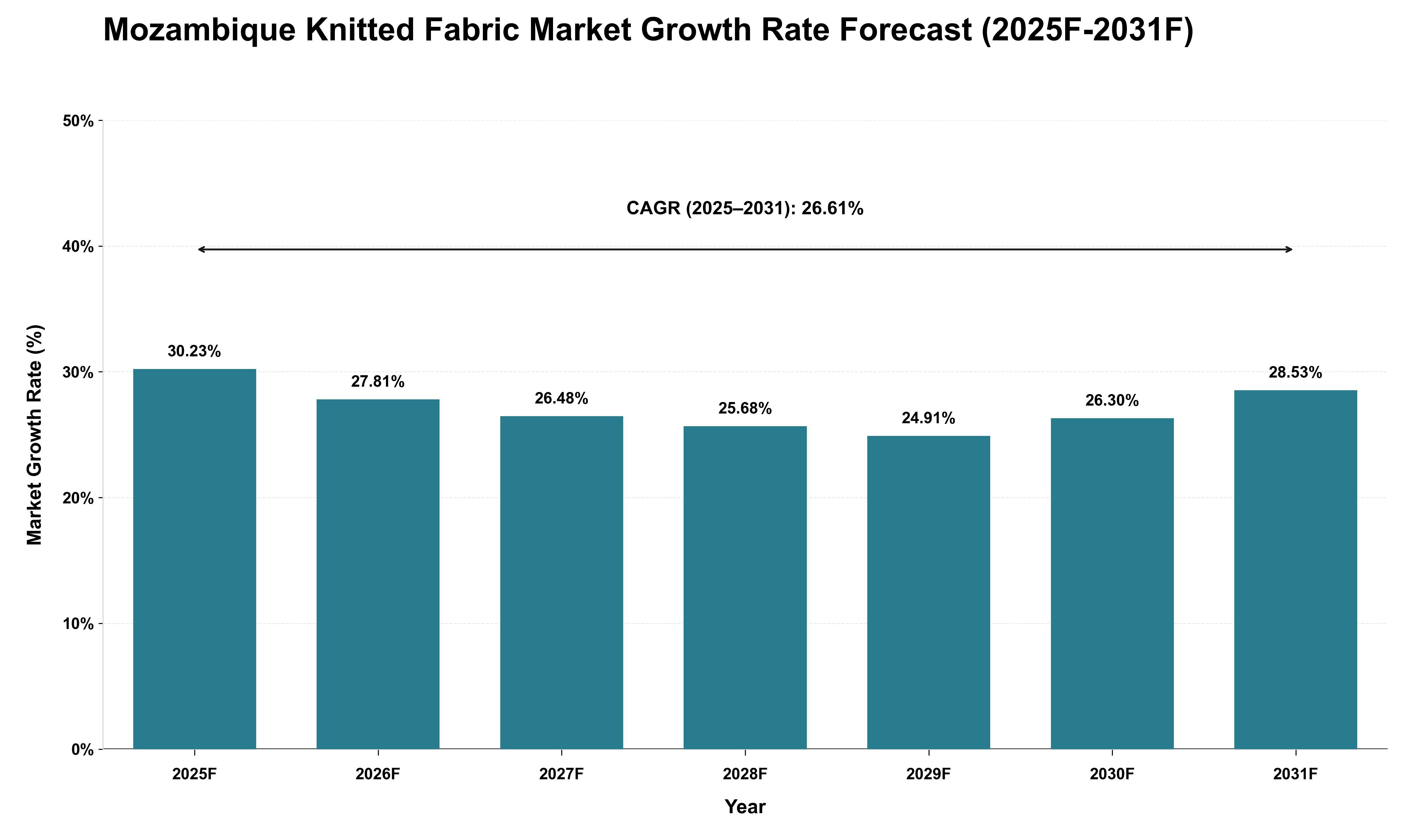 Mozambique Knitted Fabric Market Growth Rate Analysis (2025 - 2031)