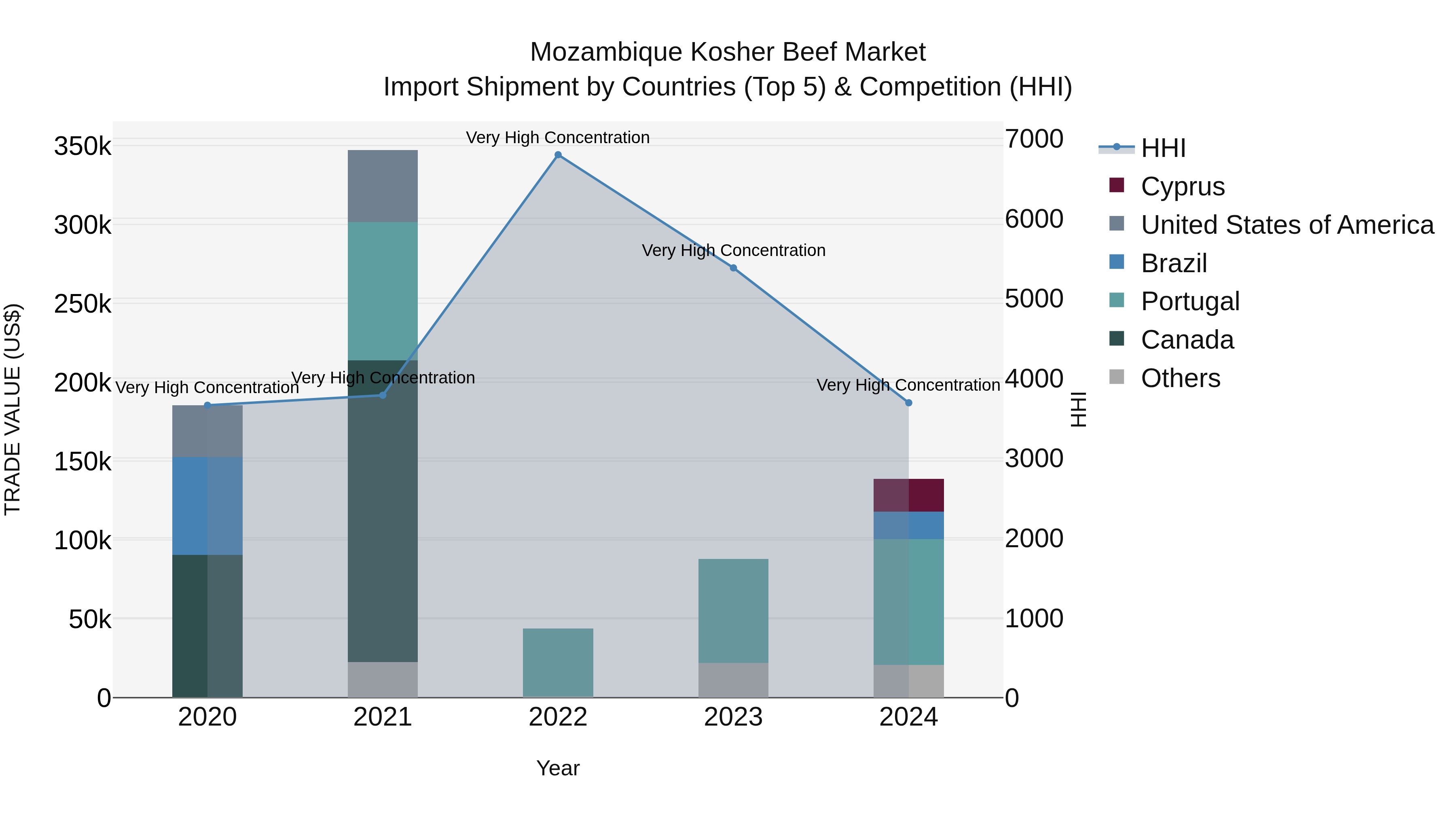 Mozambique Kosher Beef Market: Top 5 Importing Countries and Market Competition (HHI) Analysis