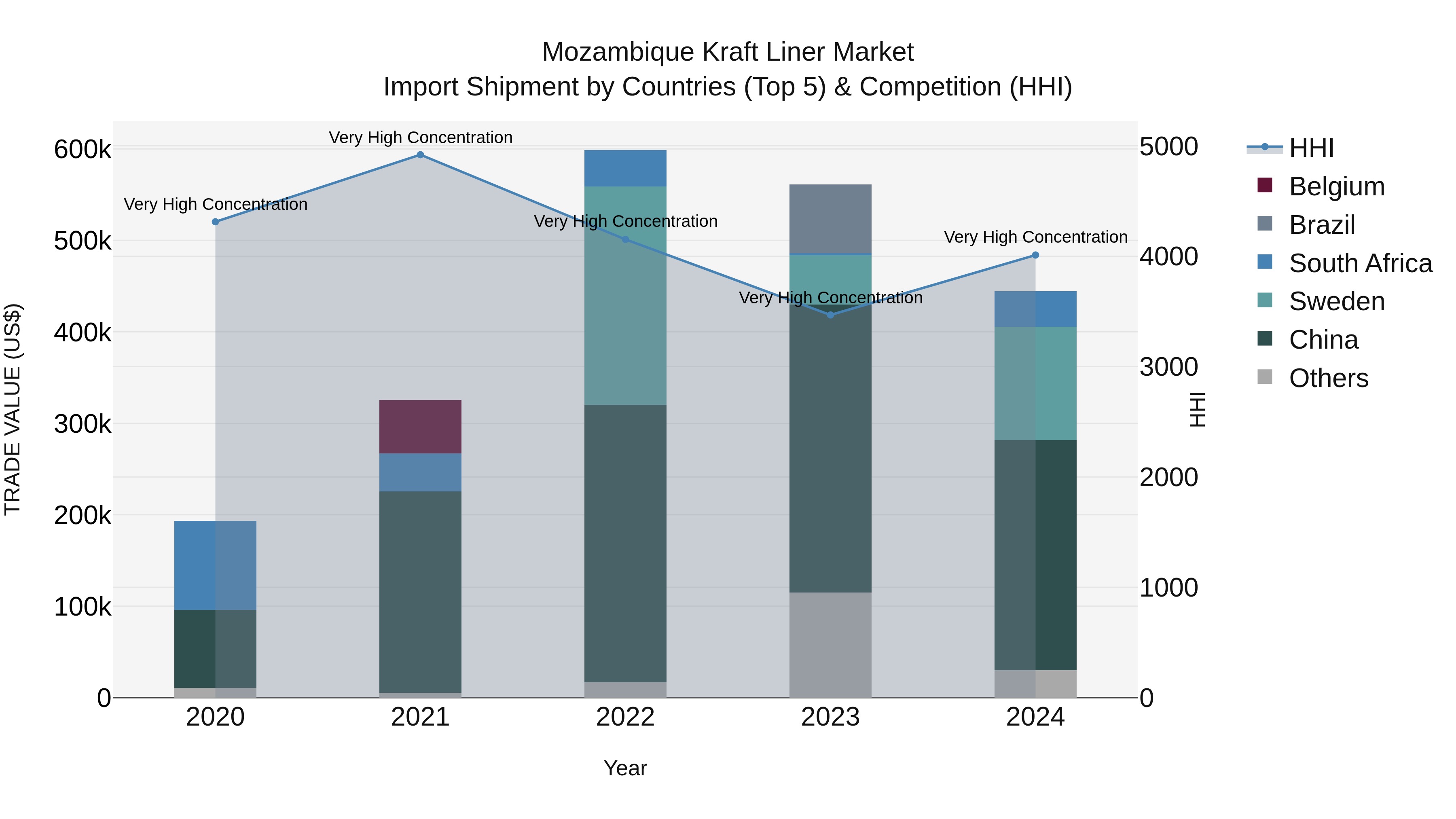 Mozambique Kraft Liner Market: Top 5 Importing Countries and Market Competition (HHI) Analysis