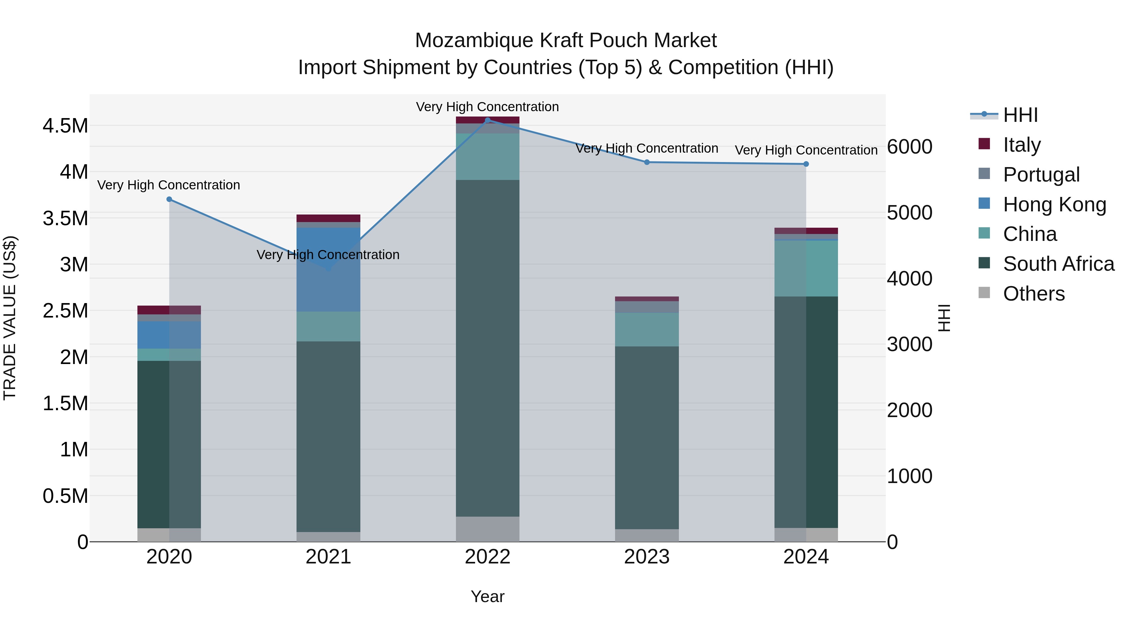 Mozambique Kraft Pouch Market: Top 5 Importing Countries and Market Competition (HHI) Analysis