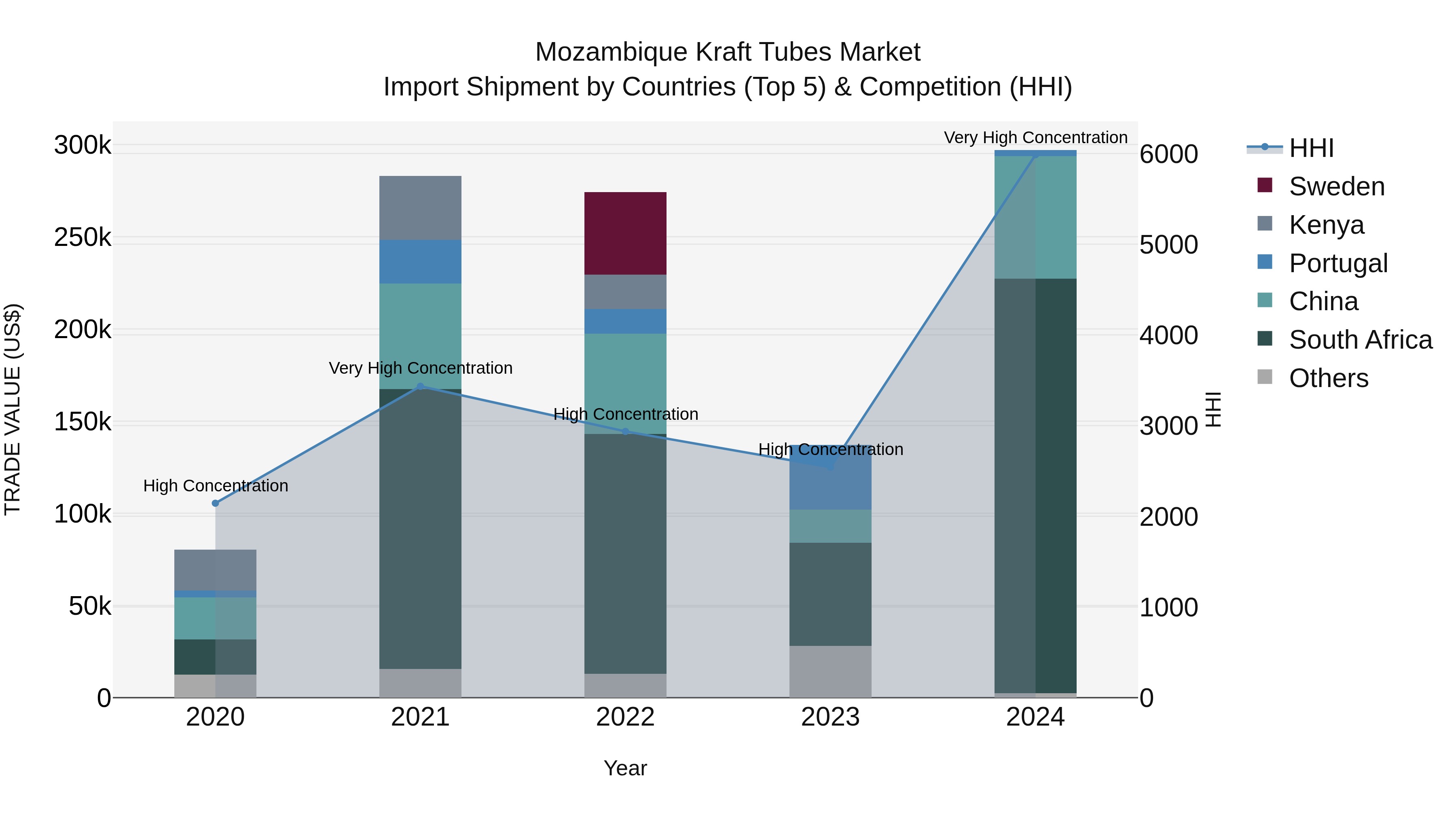 Mozambique Kraft Tubes Market: Top 5 Importing Countries and Market Competition (HHI) Analysis
