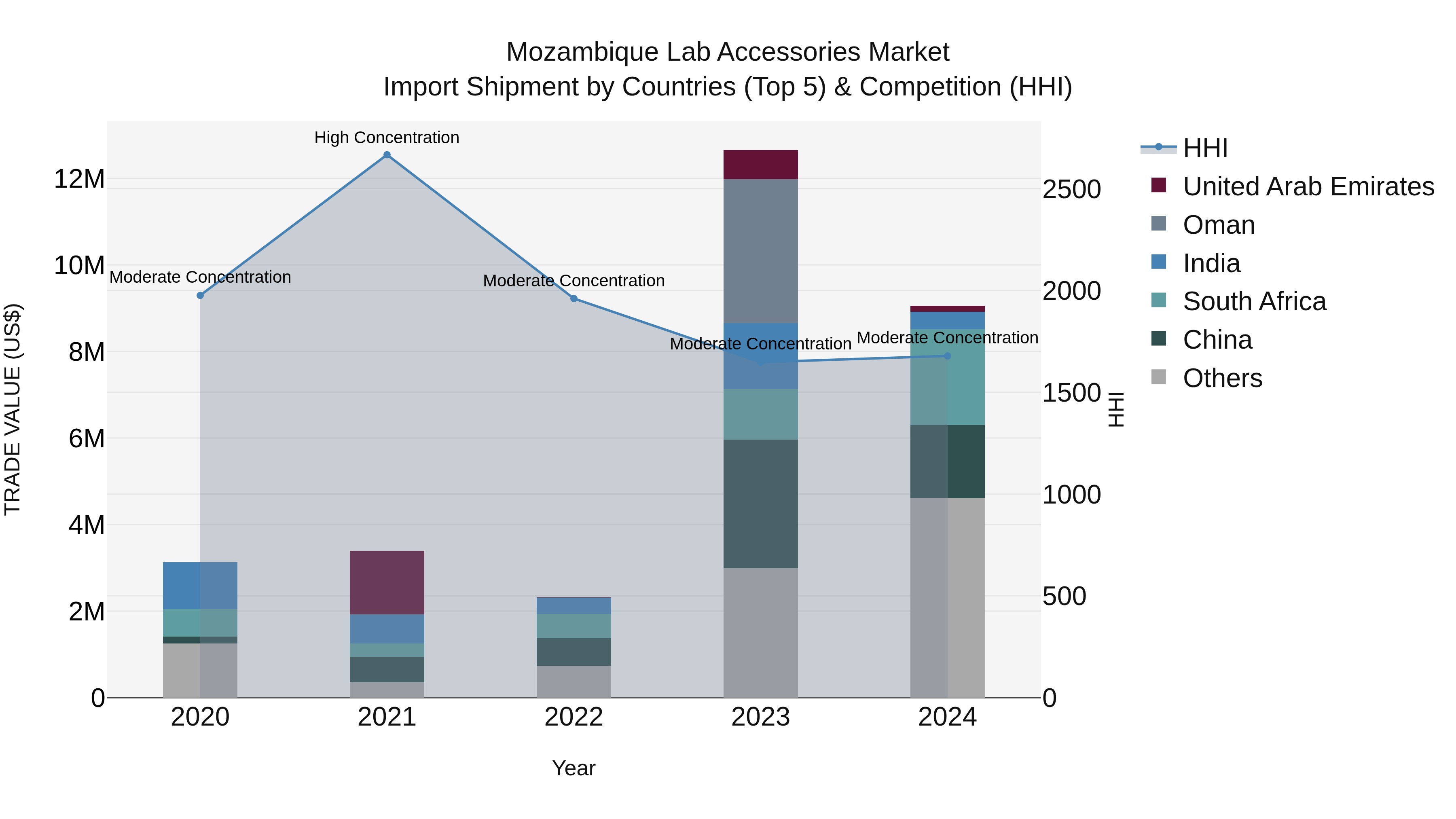 Mozambique Lab Accessories Market: Top 5 Importing Countries and Market Competition (HHI) Analysis