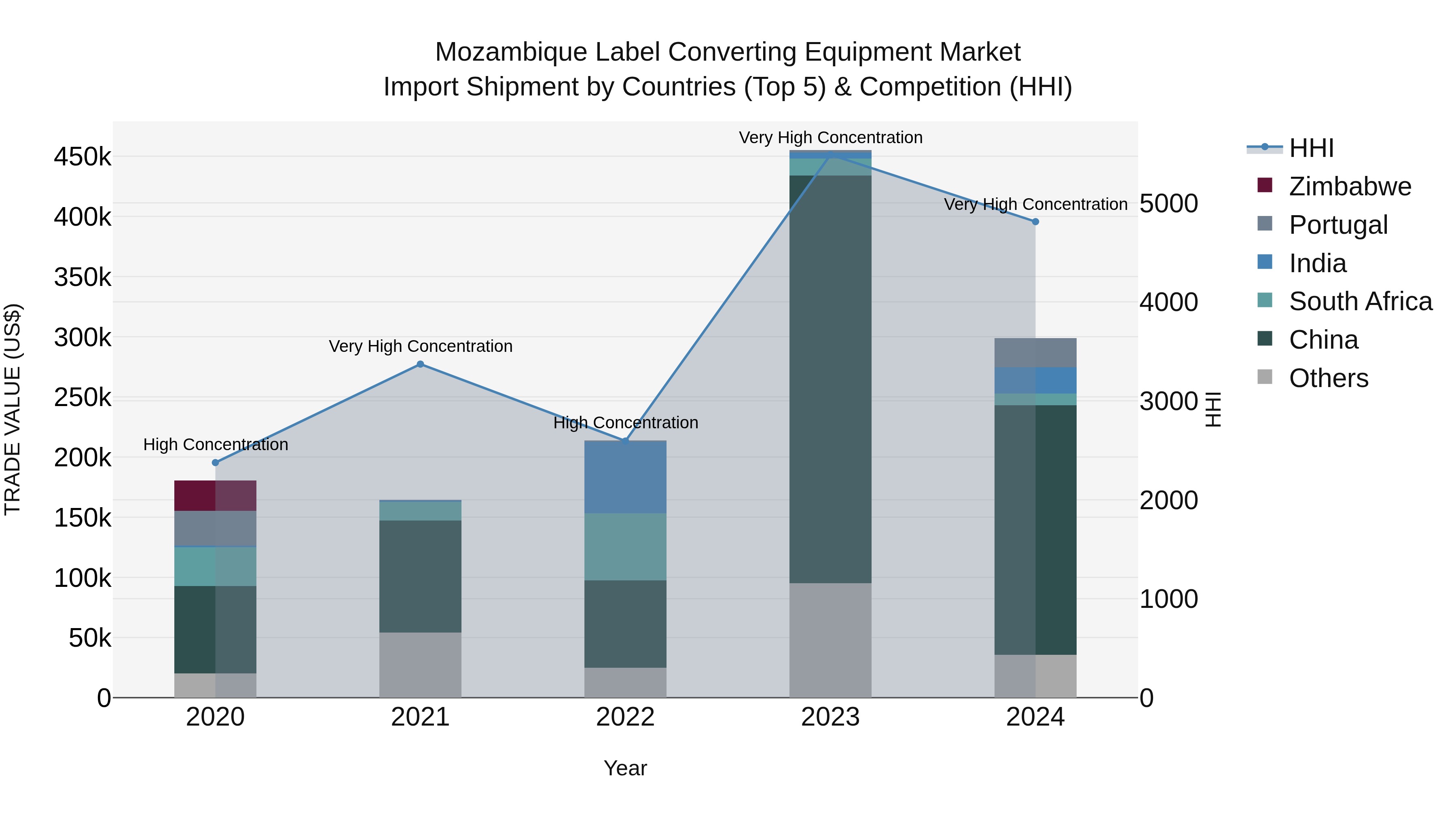 Mozambique Label Converting Equipment Market: Top 5 Importing Countries and Market Competition (HHI) Analysis