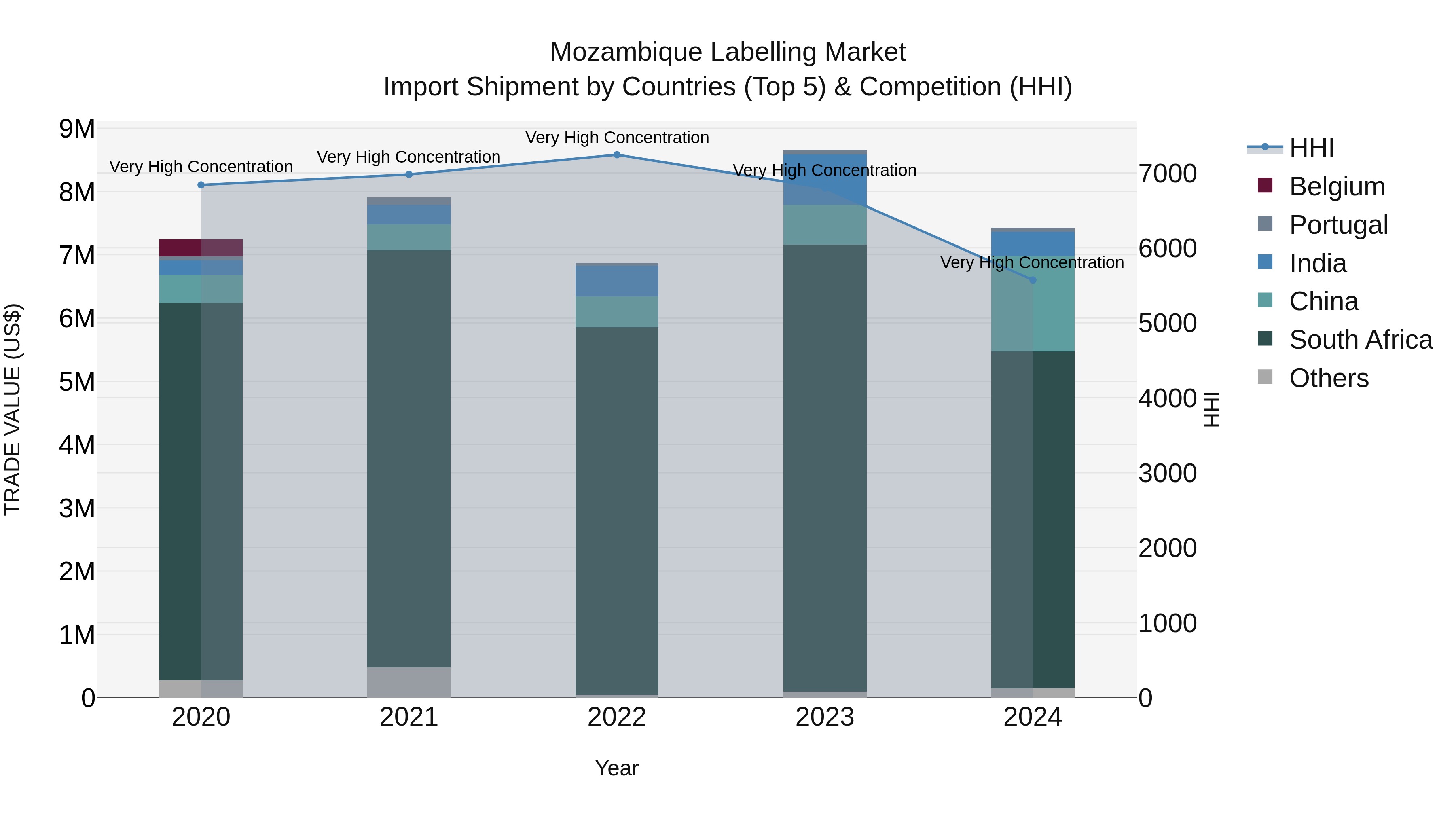 Mozambique Labelling Market: Top 5 Importing Countries and Market Competition (HHI) Analysis