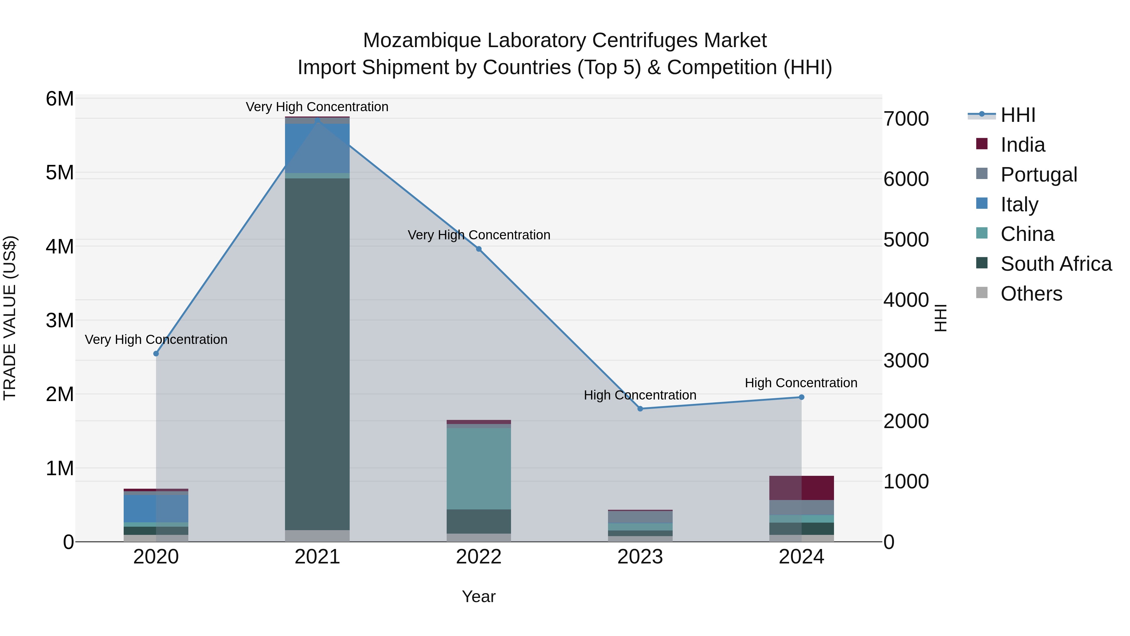 Mozambique Laboratory Centrifuges Market: Top 5 Importing Countries and Market Competition (HHI) Analysis