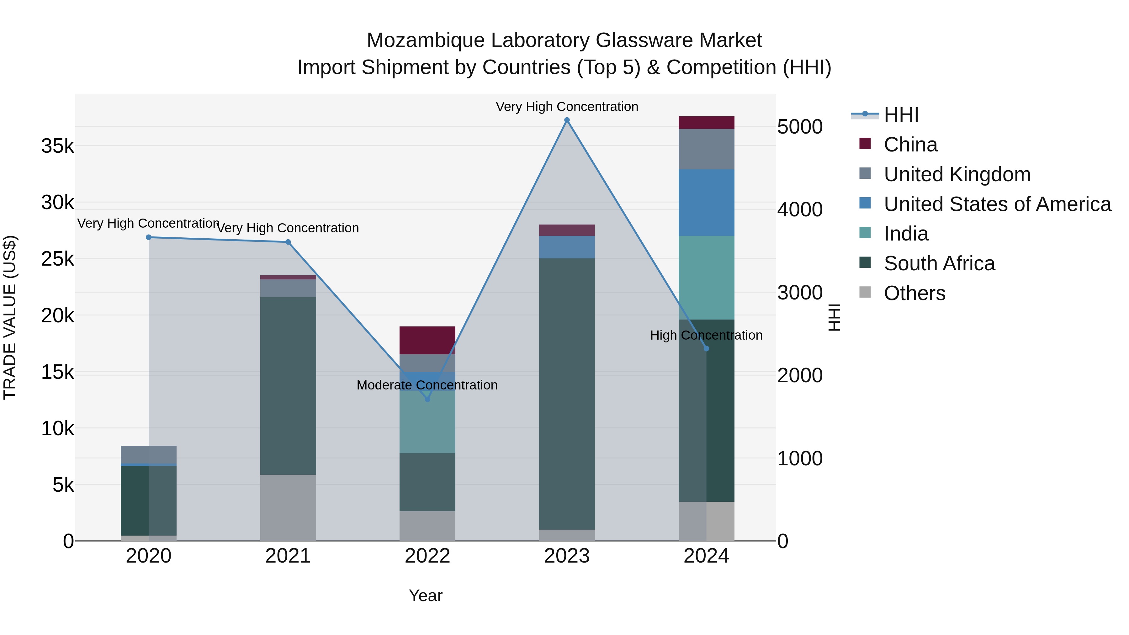 Mozambique Laboratory Glassware Market: Top 5 Importing Countries and Market Competition (HHI) Analysis