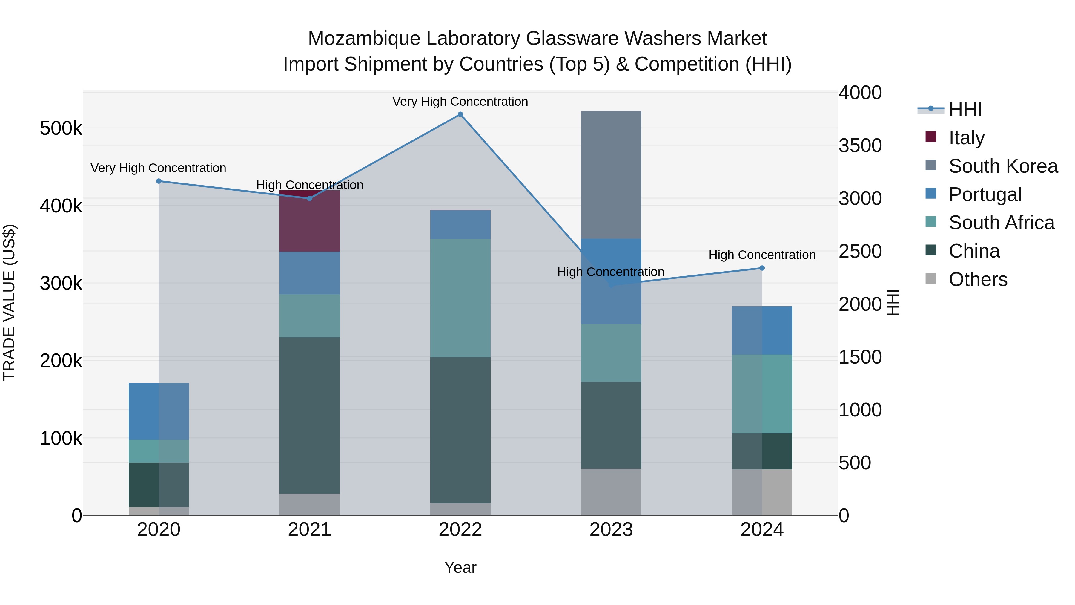 Mozambique Laboratory Glassware Washers Market: Top 5 Importing Countries and Market Competition (HHI) Analysis