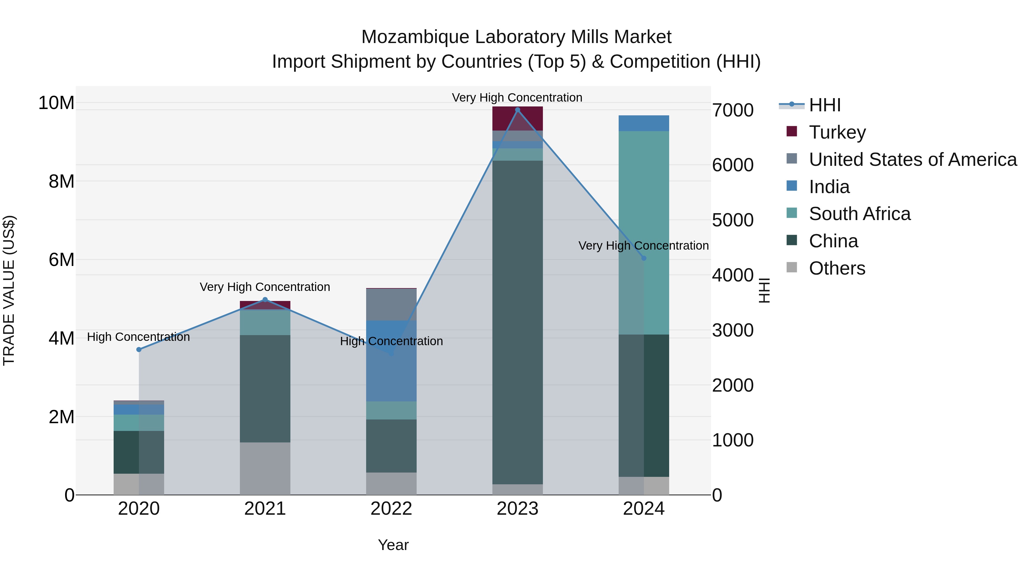 Mozambique Laboratory Mills Market: Top 5 Importing Countries and Market Competition (HHI) Analysis