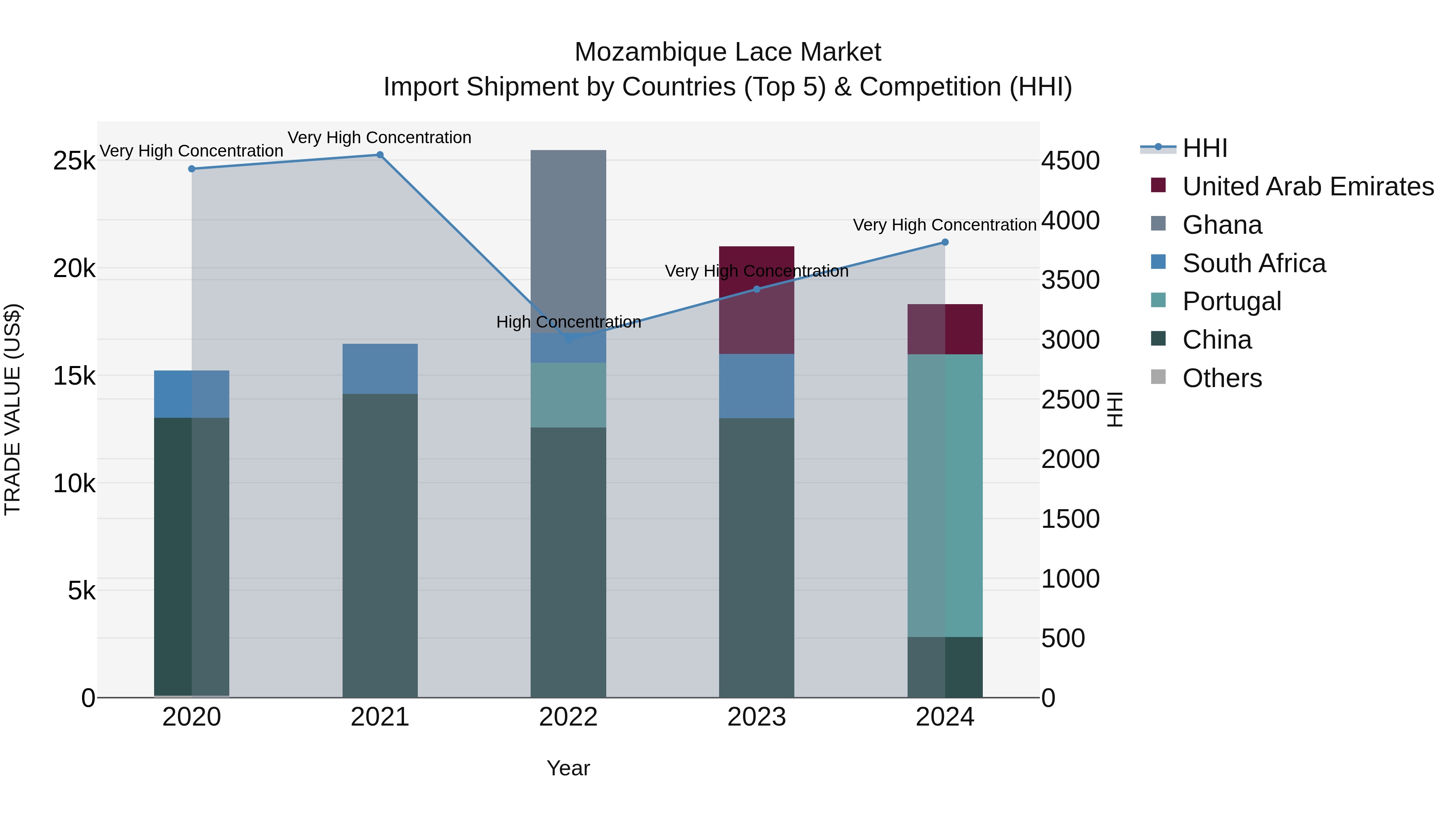 Mozambique Lace Market: Top 5 Importing Countries and Market Competition (HHI) Analysis
