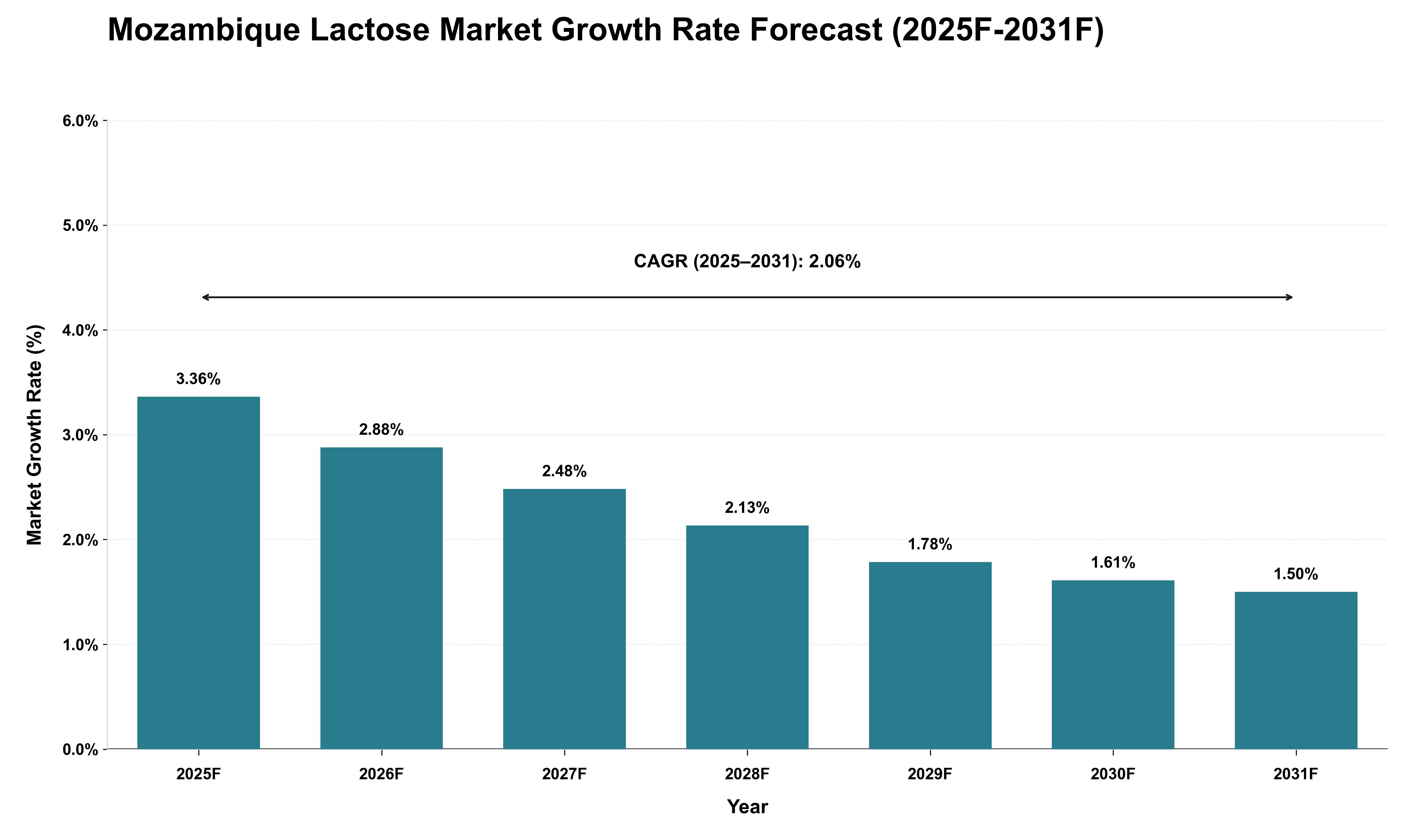 Mozambique Lactose Market Growth Rate Analysis (2025 - 2031)