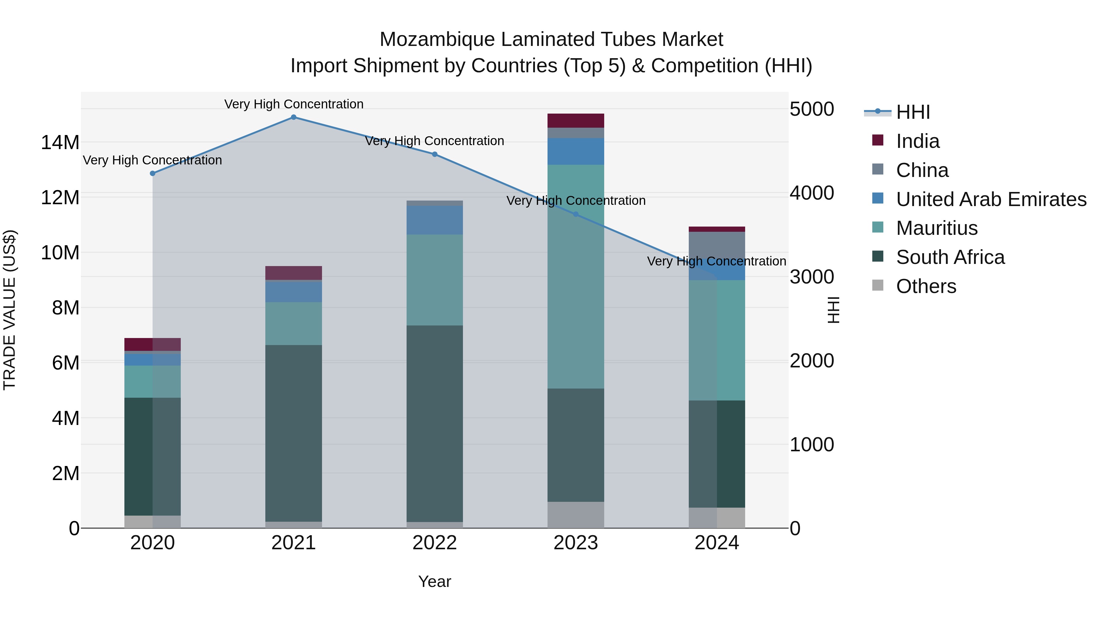 Mozambique Laminated Tubes Market: Top 5 Importing Countries and Market Competition (HHI) Analysis