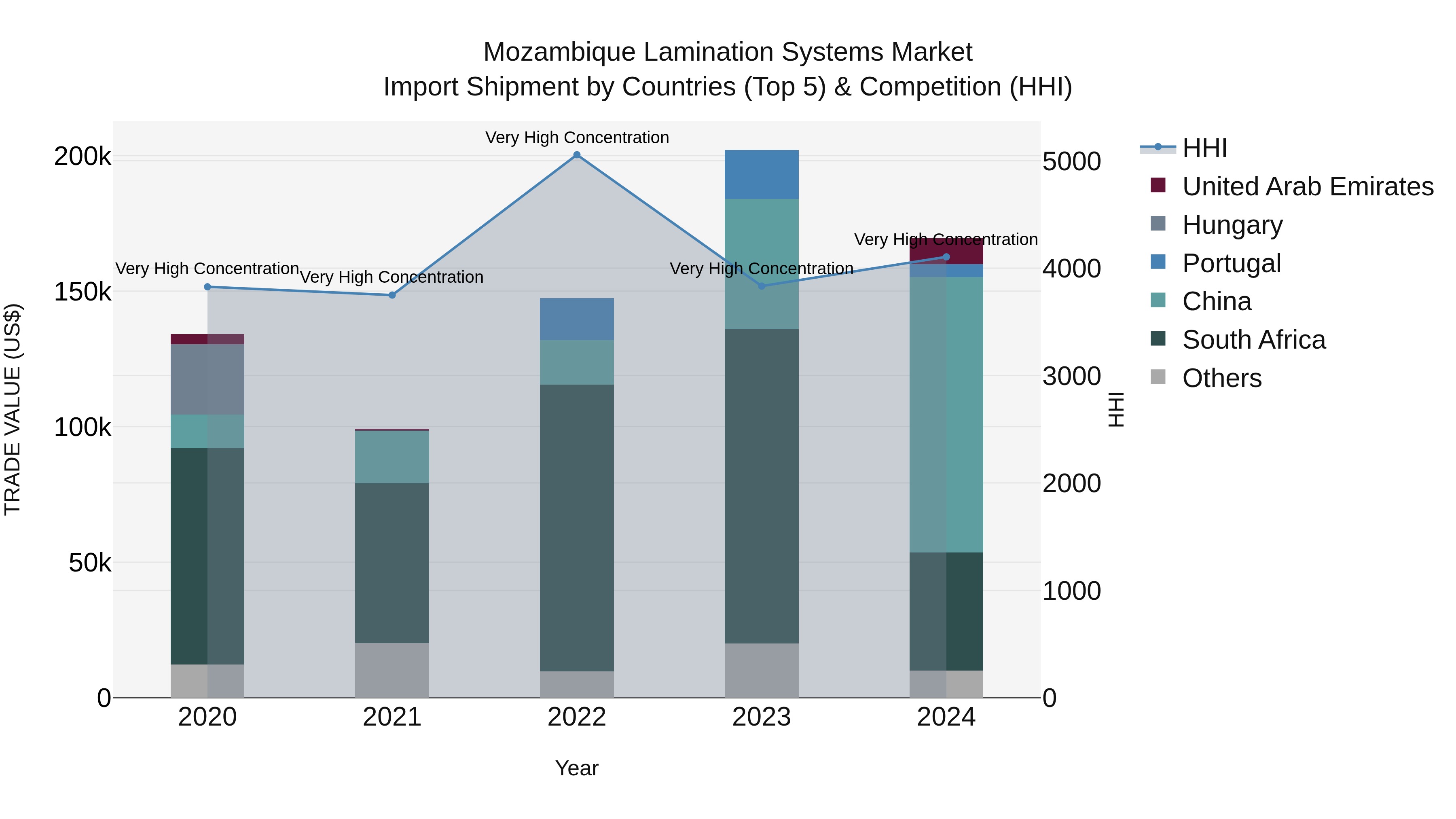 Mozambique Lamination Systems Market: Top 5 Importing Countries and Market Competition (HHI) Analysis