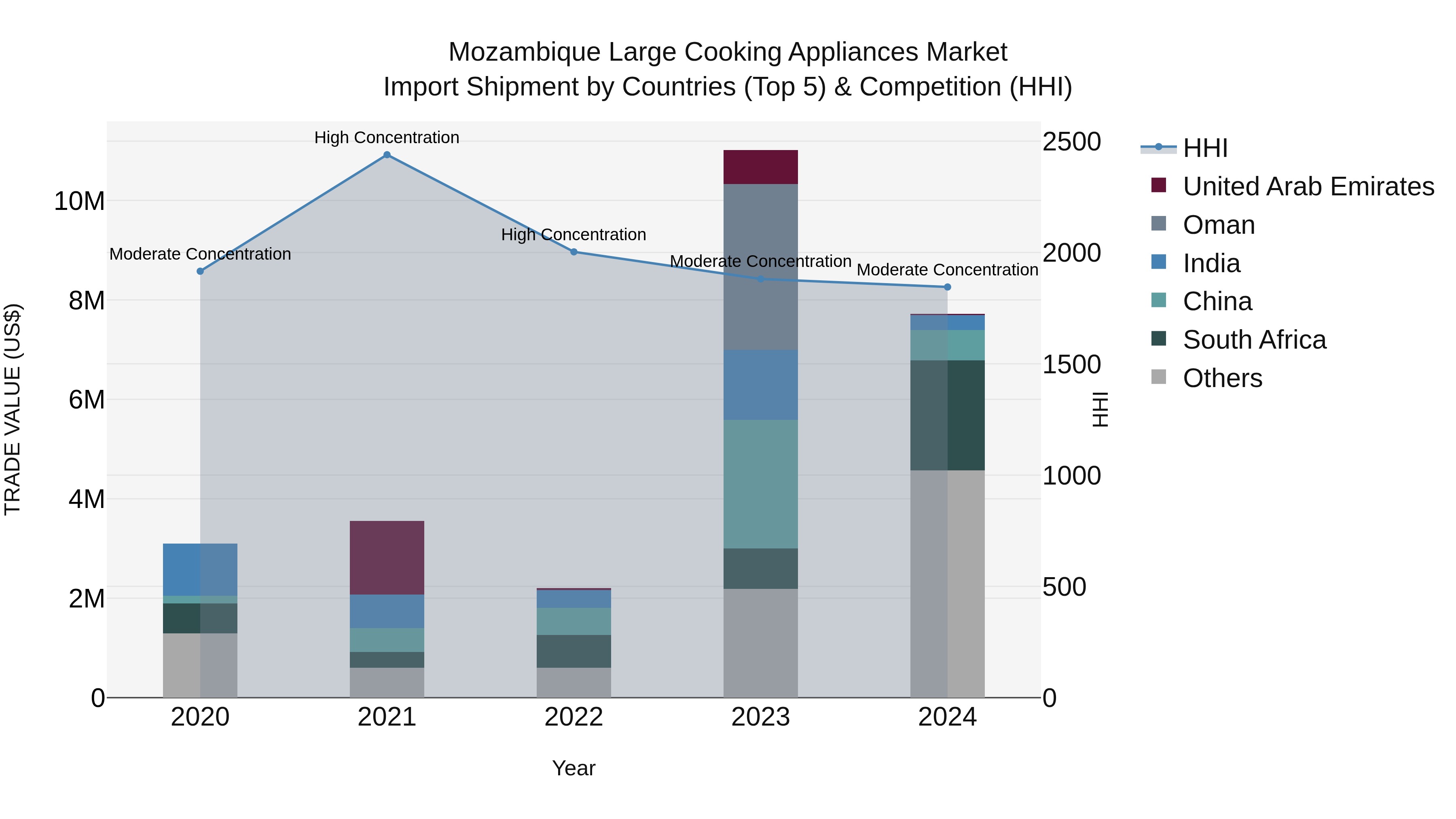 Mozambique Large Cooking Appliances Market: Top 5 Importing Countries and Market Competition (HHI) Analysis