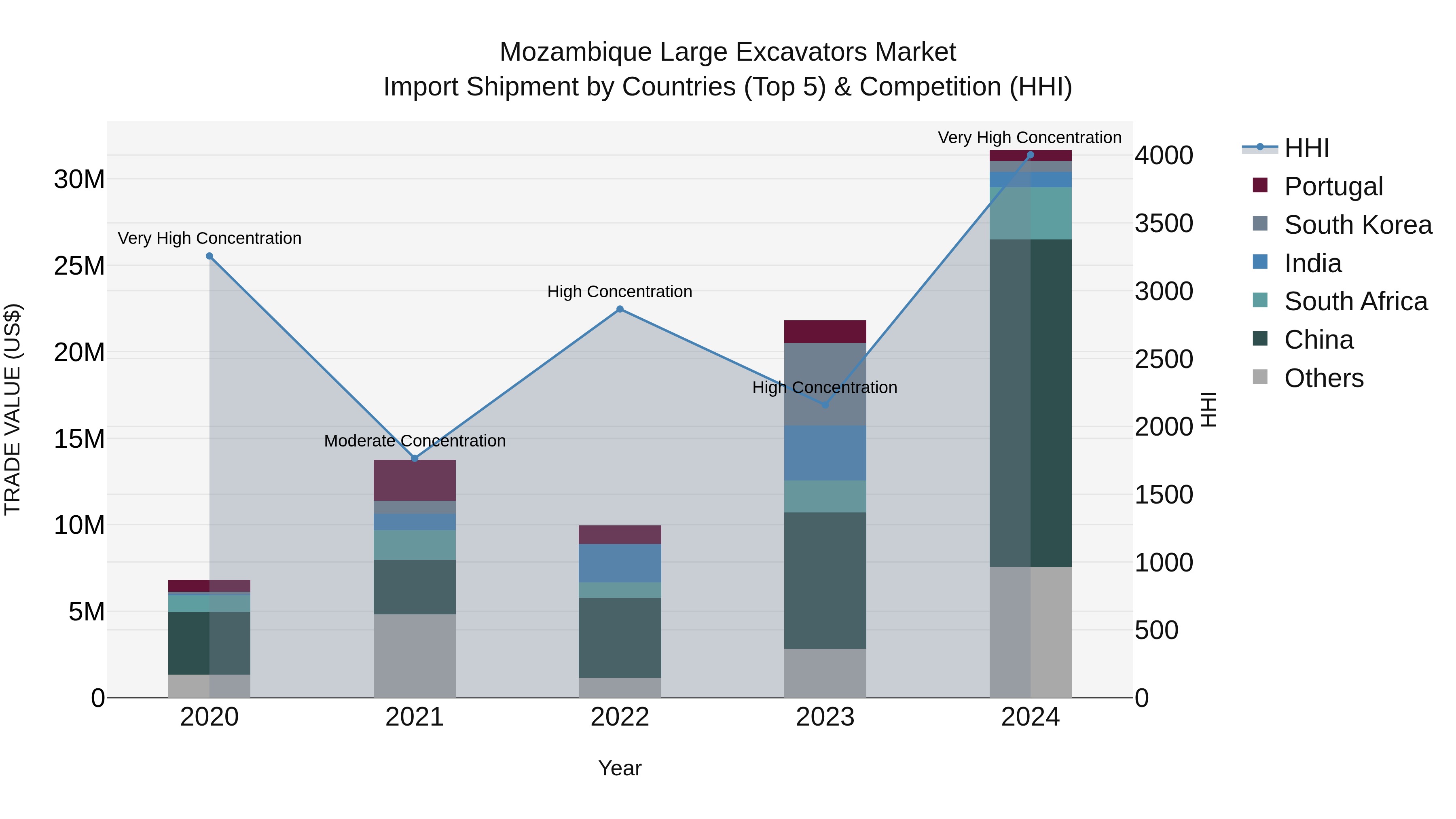Mozambique Large Excavators Market: Top 5 Importing Countries and Market Competition (HHI) Analysis