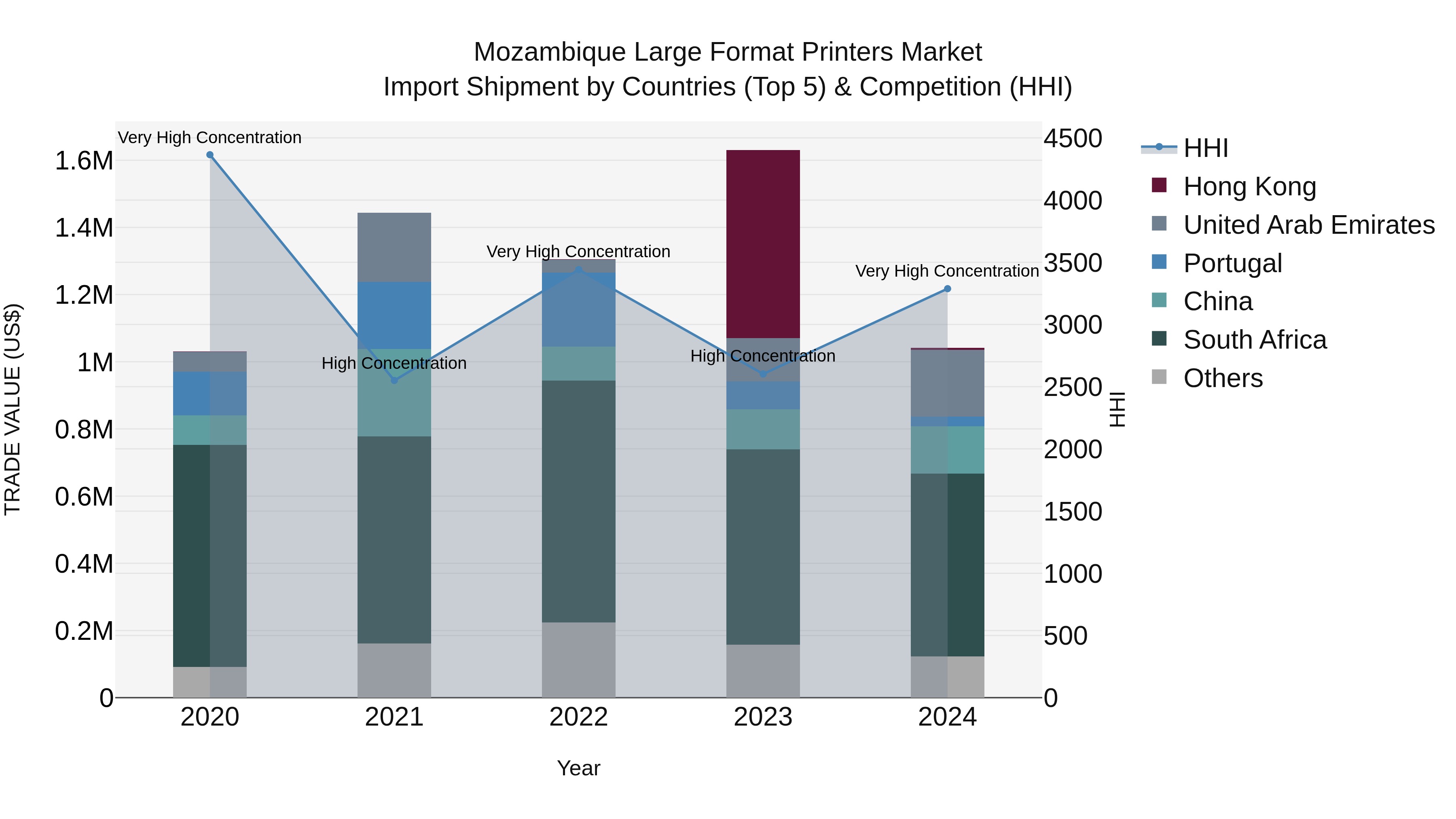 Mozambique Large Format Printers Market: Top 5 Importing Countries and Market Competition (HHI) Analysis