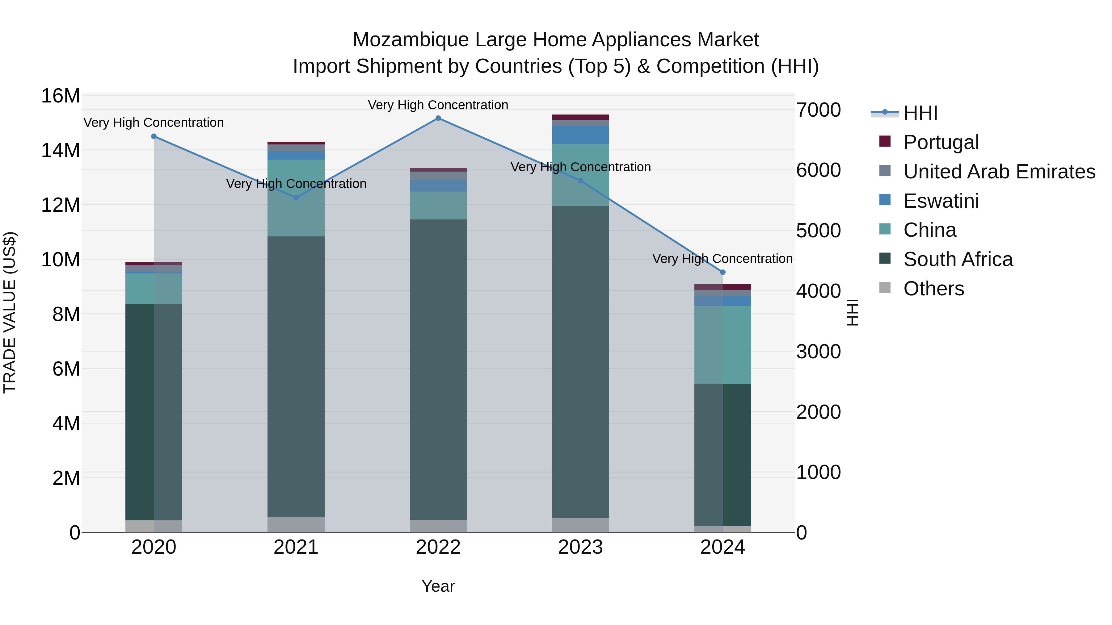 Mozambique Large Home Appliances Market: Top 5 Importing Countries and Market Competition (HHI) Analysis