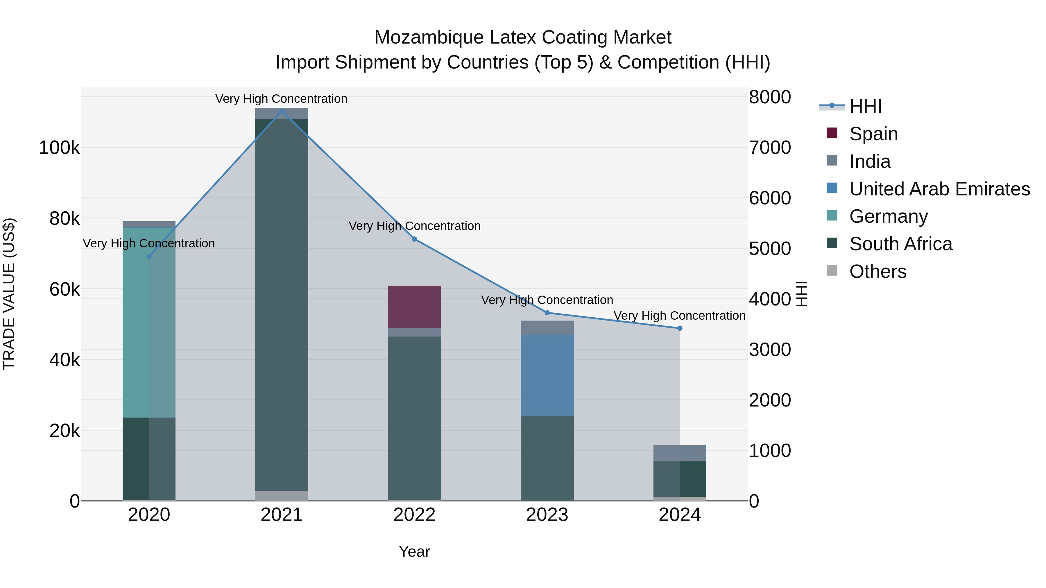 Mozambique Latex Coating Market: Top 5 Importing Countries and Market Competition (HHI) Analysis