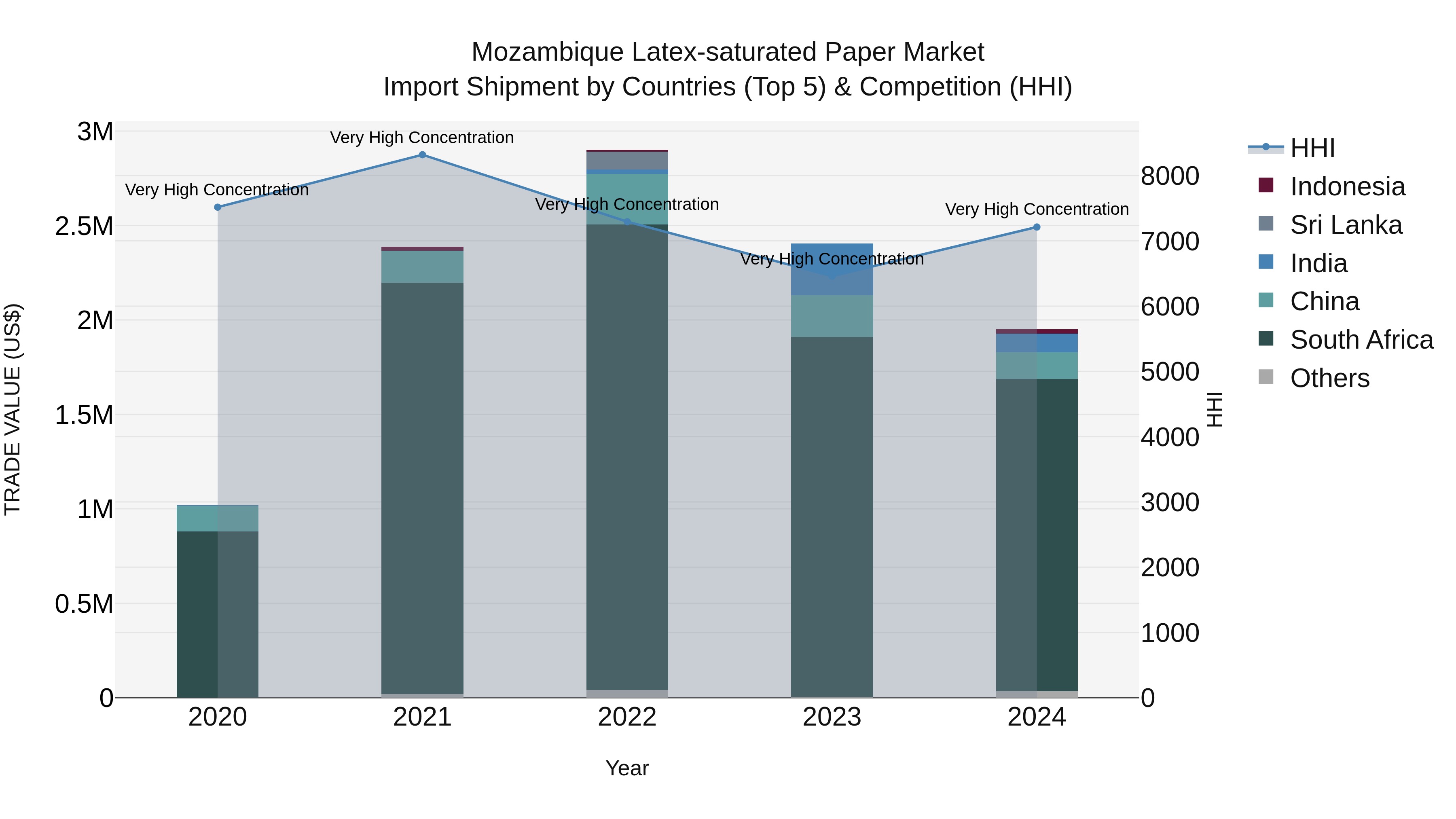 Mozambique Latex-saturated Paper Market: Top 5 Importing Countries and Market Competition (HHI) Analysis
