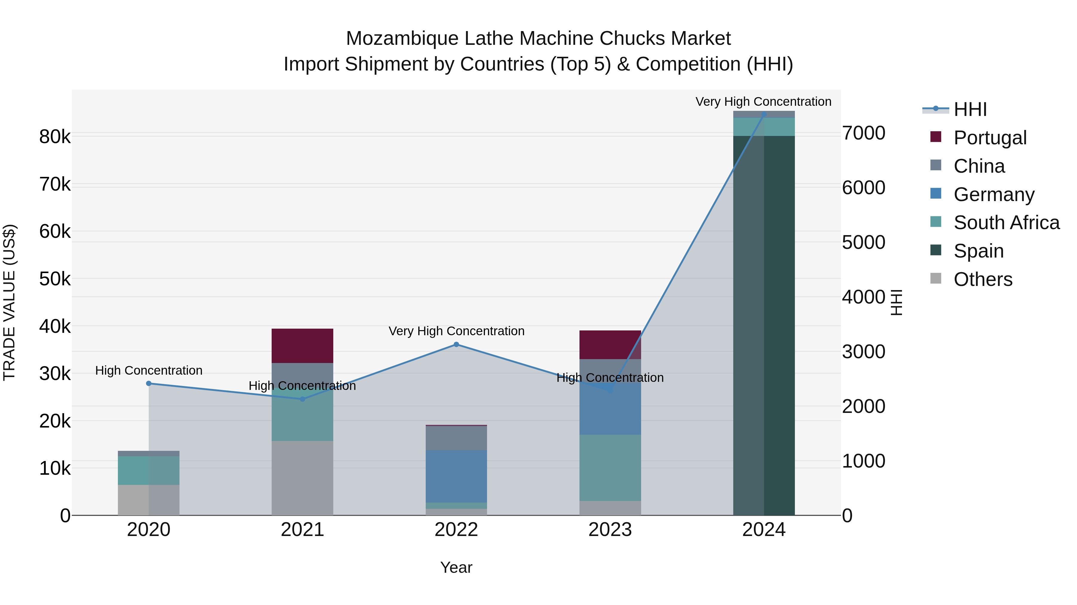 Mozambique Lathe Machine Chucks Market: Top 5 Importing Countries and Market Competition (HHI) Analysis