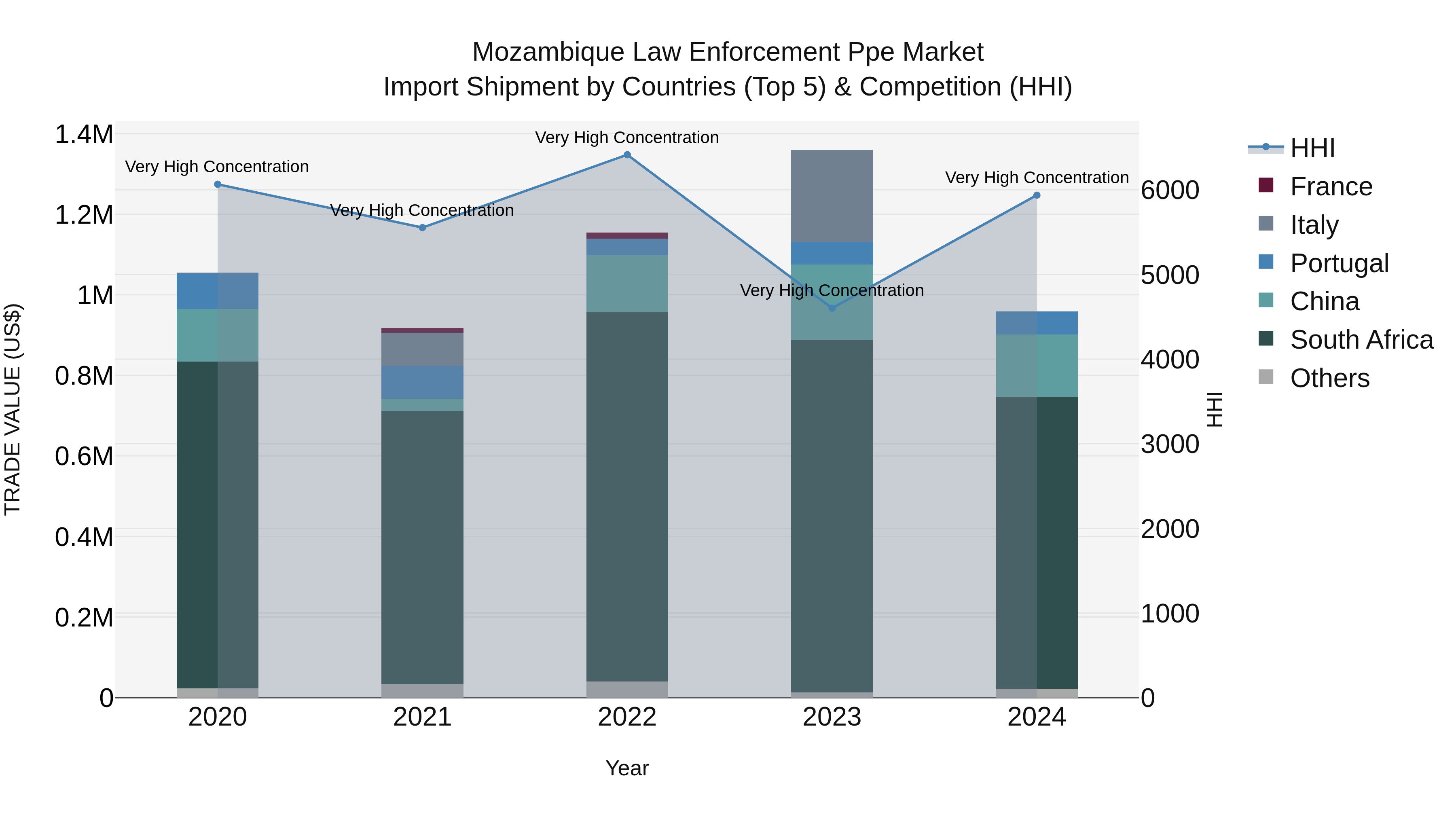 Mozambique Law Enforcement Ppe Market: Top 5 Importing Countries and Market Competition (HHI) Analysis