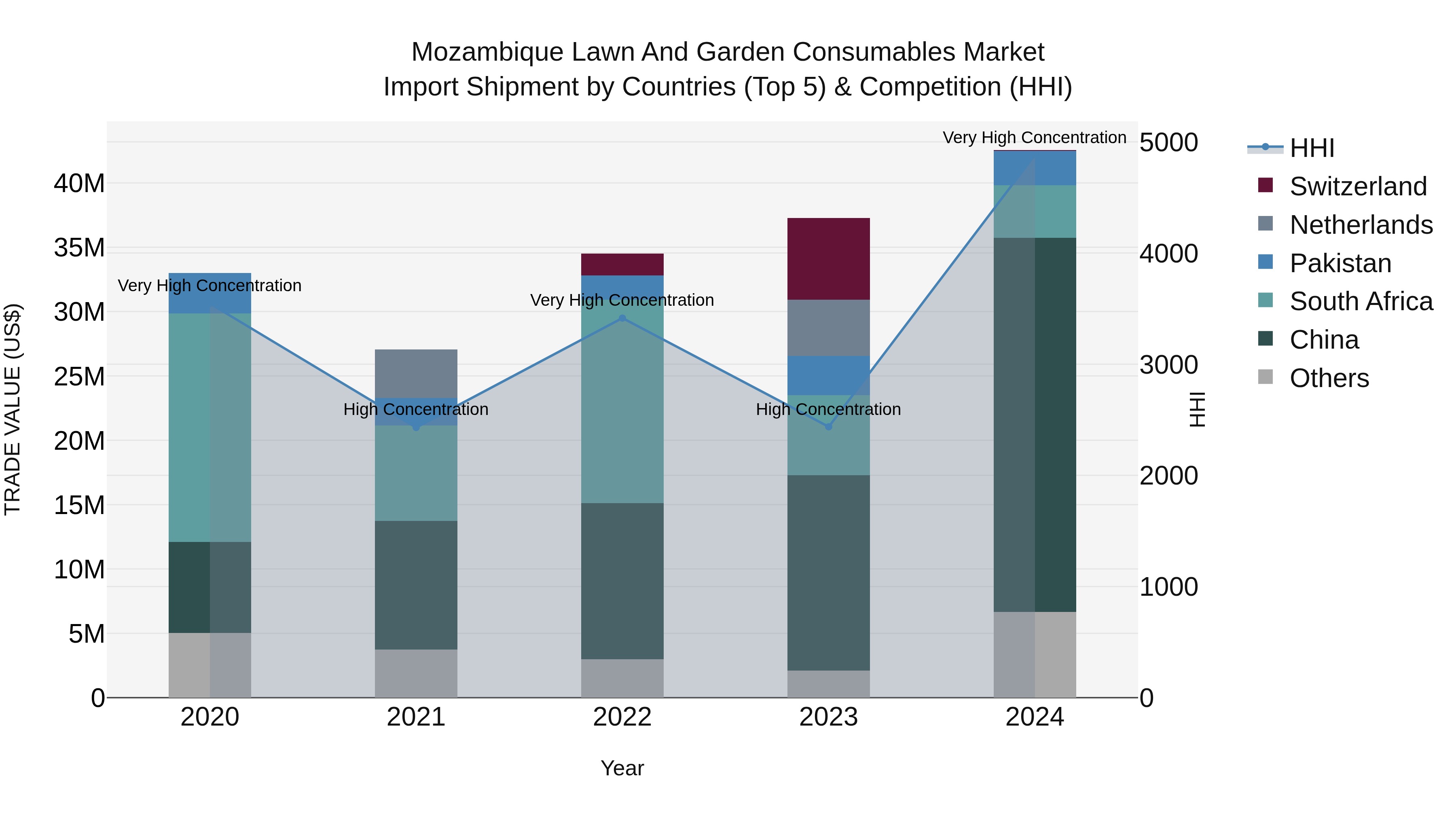Mozambique Lawn and Garden Consumables Market: Top 5 Importing Countries and Market Competition (HHI) Analysis